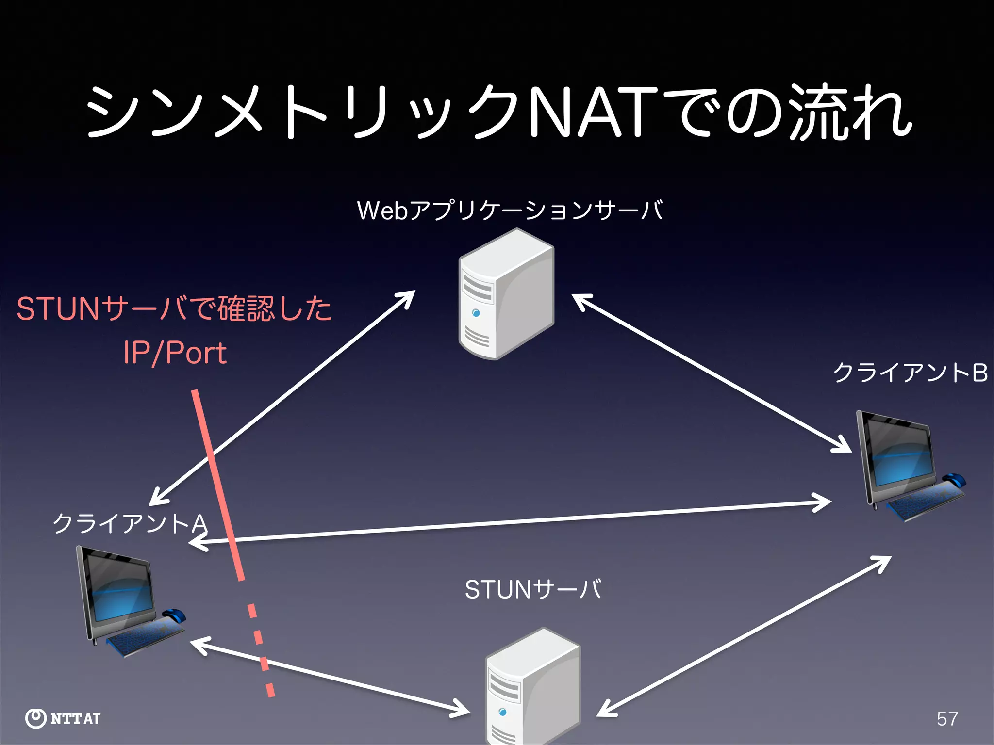 シンメトリックNATでの流れ
Webアプリケーションサーバ

STUNサーバで確認した
IP/Port

クライアントB

クライアントA
STUNサーバ

57

 