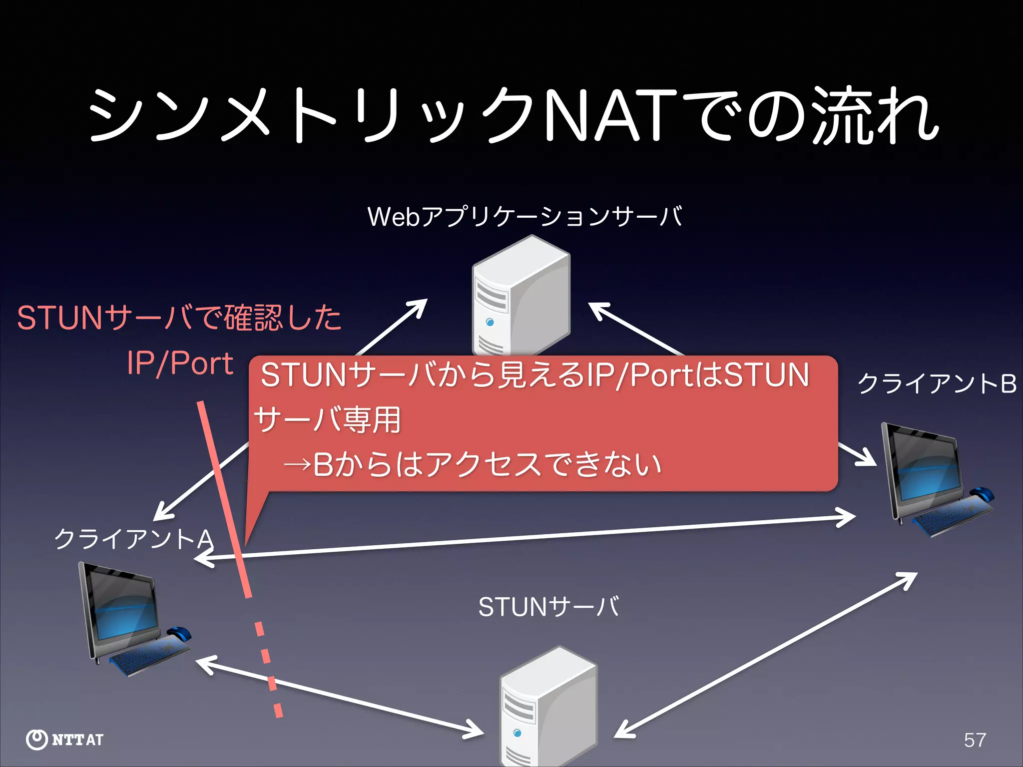 シンメトリックNATでの流れ
Webアプリケーションサーバ

STUNサーバで確認した
IP/Port STUNサーバから見えるIP/PortはSTUN

クライアントB

サーバ専用
 →Bからはアクセスできない
クライアントA
STUNサーバ

57

 