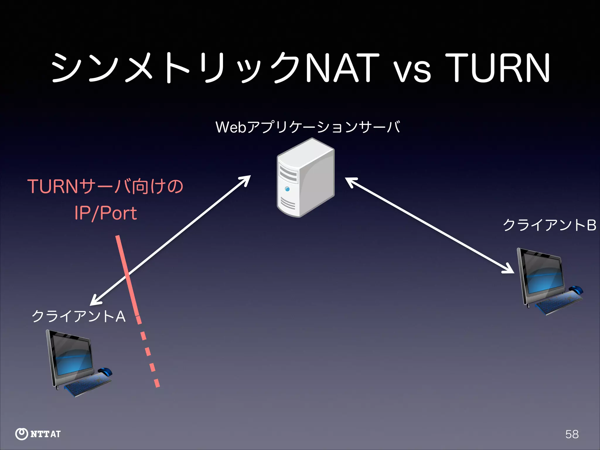 シンメトリックNAT vs TURN
Webアプリケーションサーバ

TURNサーバ向けの
IP/Port

クライアントB

クライアントA

58

 