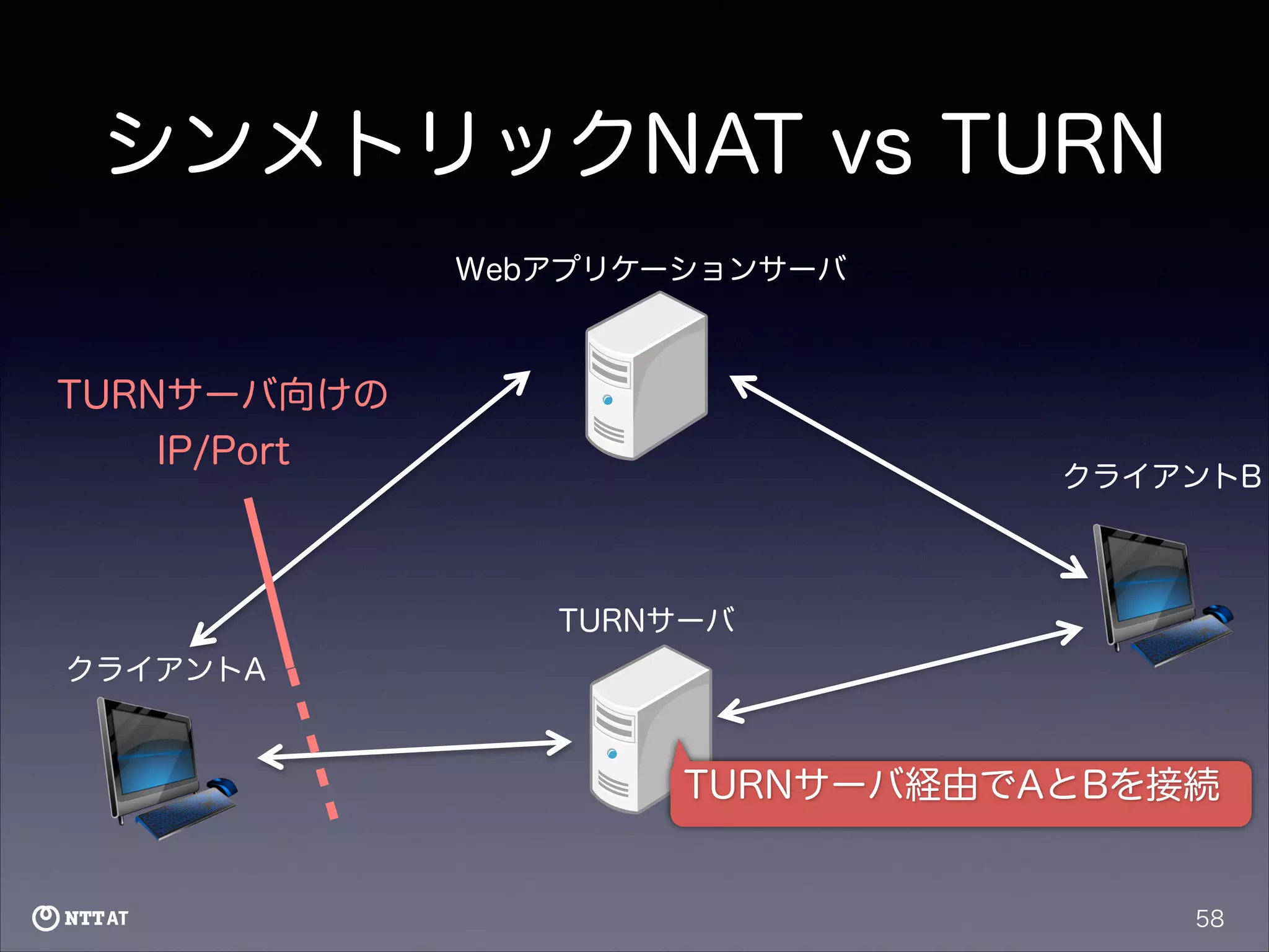 シンメトリックNAT vs TURN
Webアプリケーションサーバ

TURNサーバ向けの
IP/Port

クライアントB

TURNサーバ
クライアントA

TURNサーバ経由でAとBを接続

58

 