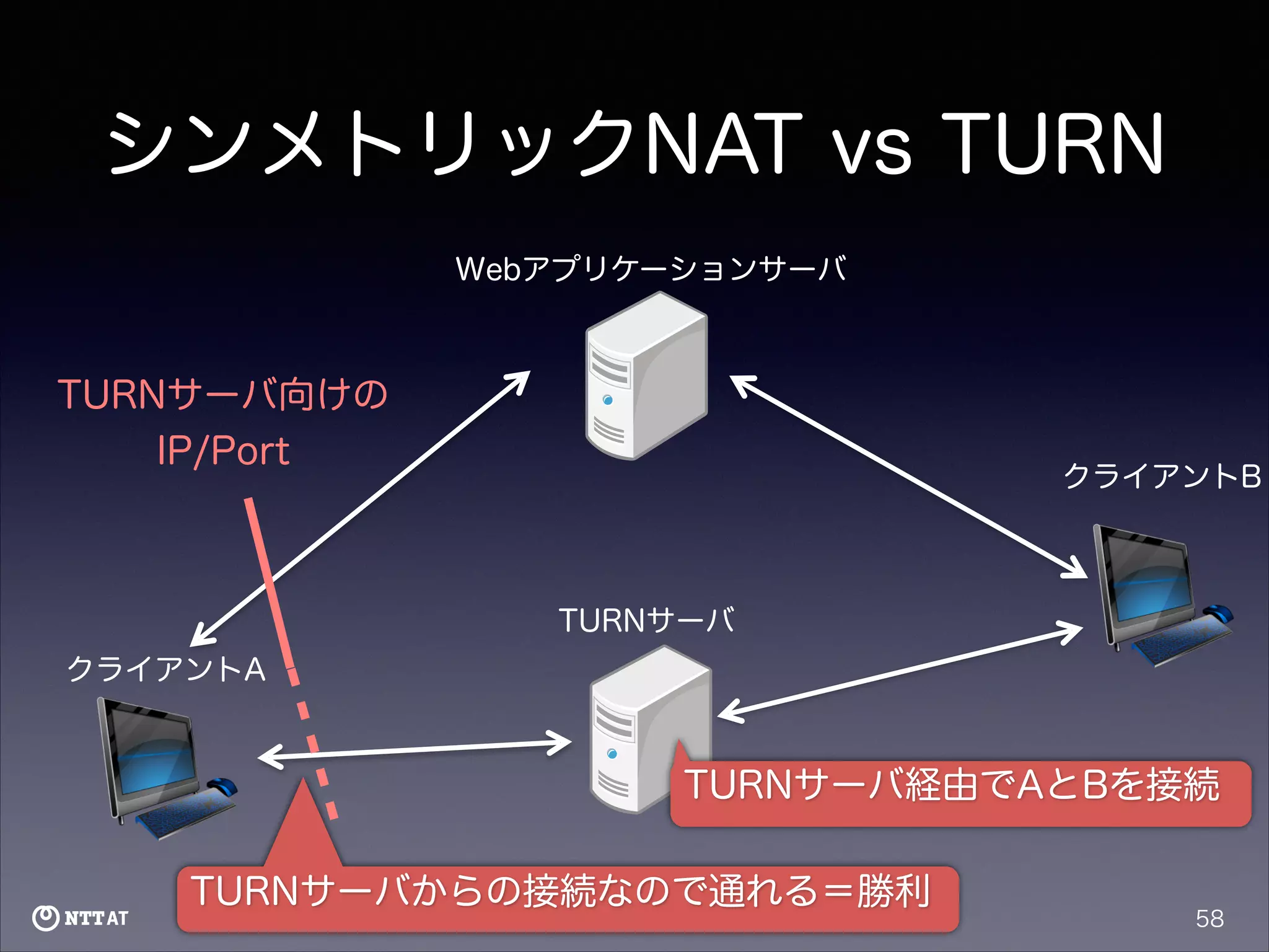 シンメトリックNAT vs TURN
Webアプリケーションサーバ

TURNサーバ向けの
IP/Port

クライアントB

TURNサーバ
クライアントA

TURNサーバ経由でAとBを接続
TURNサーバからの接続なので通れる＝勝利

58

 