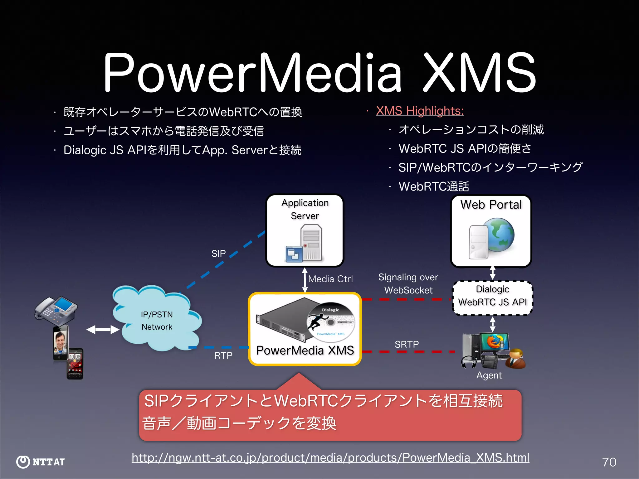 PowerMedia XMS
XMS Highlights:

•

既存オペレーターサービスのWebRTCへの置換

•

ユーザーはスマホから電話発信及び受信

•

オペレーションコストの削減

•

Dialogic JS APIを利用してApp. Serverと接続

•

WebRTC JS APIの簡便さ

•

SIP/WebRTCのインターワーキング

•

WebRTC通話

•

Application
Server

Web Portal

SIP
Media Ctrl

Signaling over
WebSocket

Dialogic
WebRTC JS API

IP/PSTN
Network

RTP

PowerMedia XMS

SRTP

Agent

SIPクライアントとWebRTCクライアントを相互接続
音声／動画コーデックを変換
http://ngw.ntt-at.co.jp/product/media/products/PowerMedia_XMS.html

70

 