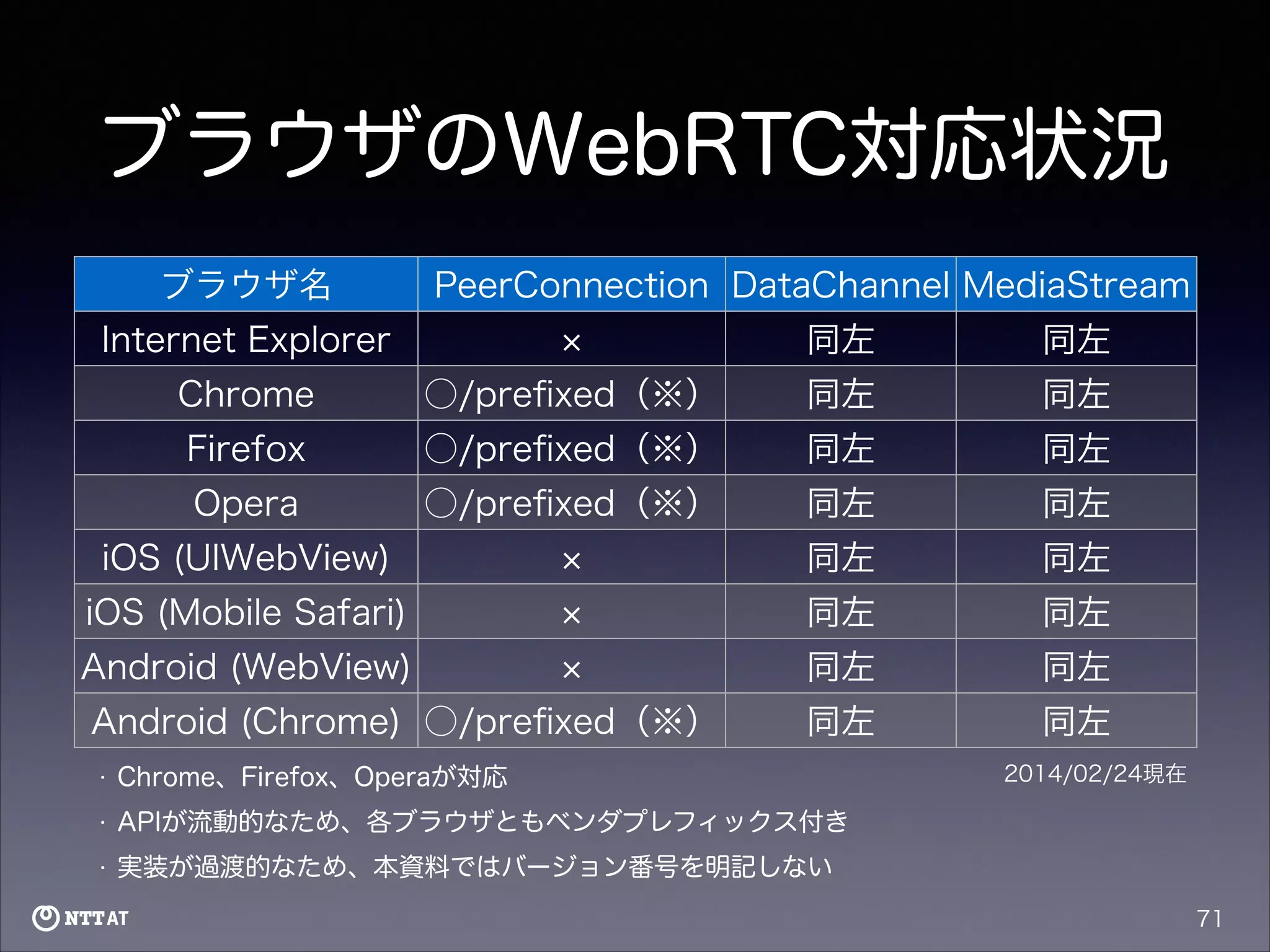 ブラウザのWebRTC対応状況
ブラウザ名

PeerConnection DataChannel MediaStream

Internet Explorer

同左

同左

Chrome

○/preﬁxed（※）

同左

同左

Firefox

○/preﬁxed（※）

同左

同左

Opera

○/preﬁxed（※）

同左

同左

iOS (UIWebView)

同左

同左

iOS (Mobile Safari)

同左

同左

Android (WebView)

同左

同左

同左

同左

Android (Chrome) ○/preﬁxed（※）
•

Chrome、Firefox、Operaが対応

•

APIが流動的なため、各ブラウザともベンダプレフィックス付き

•

2014/02/24現在

実装が過渡的なため、本資料ではバージョン番号を明記しない
71

 