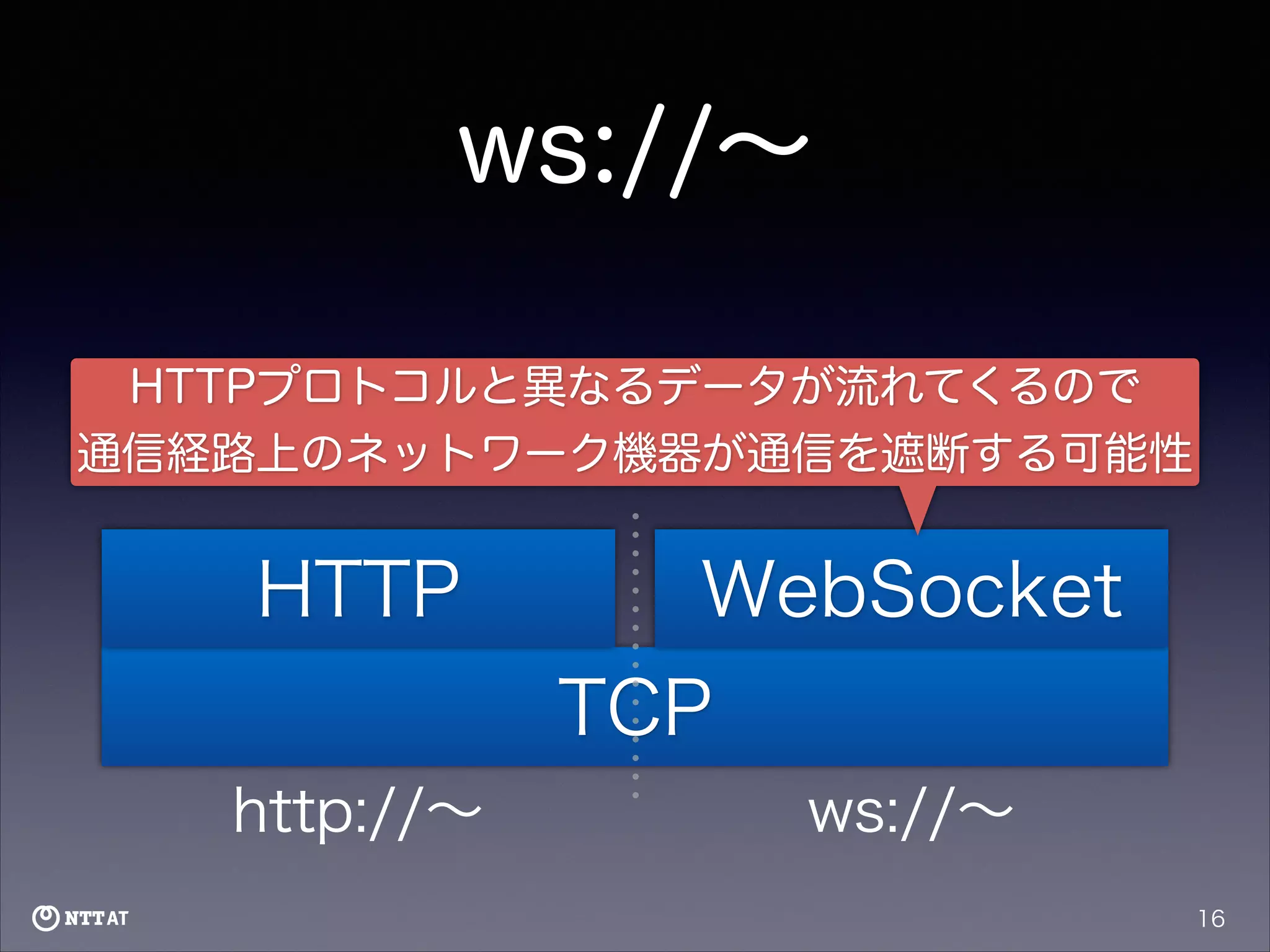 ws://∼
HTTPプロトコルと異なるデータが流れてくるので
通信経路上のネットワーク機器が通信を遮断する可能性

HTTP

WebSocket
TCP

http://∼

ws://∼
16

 