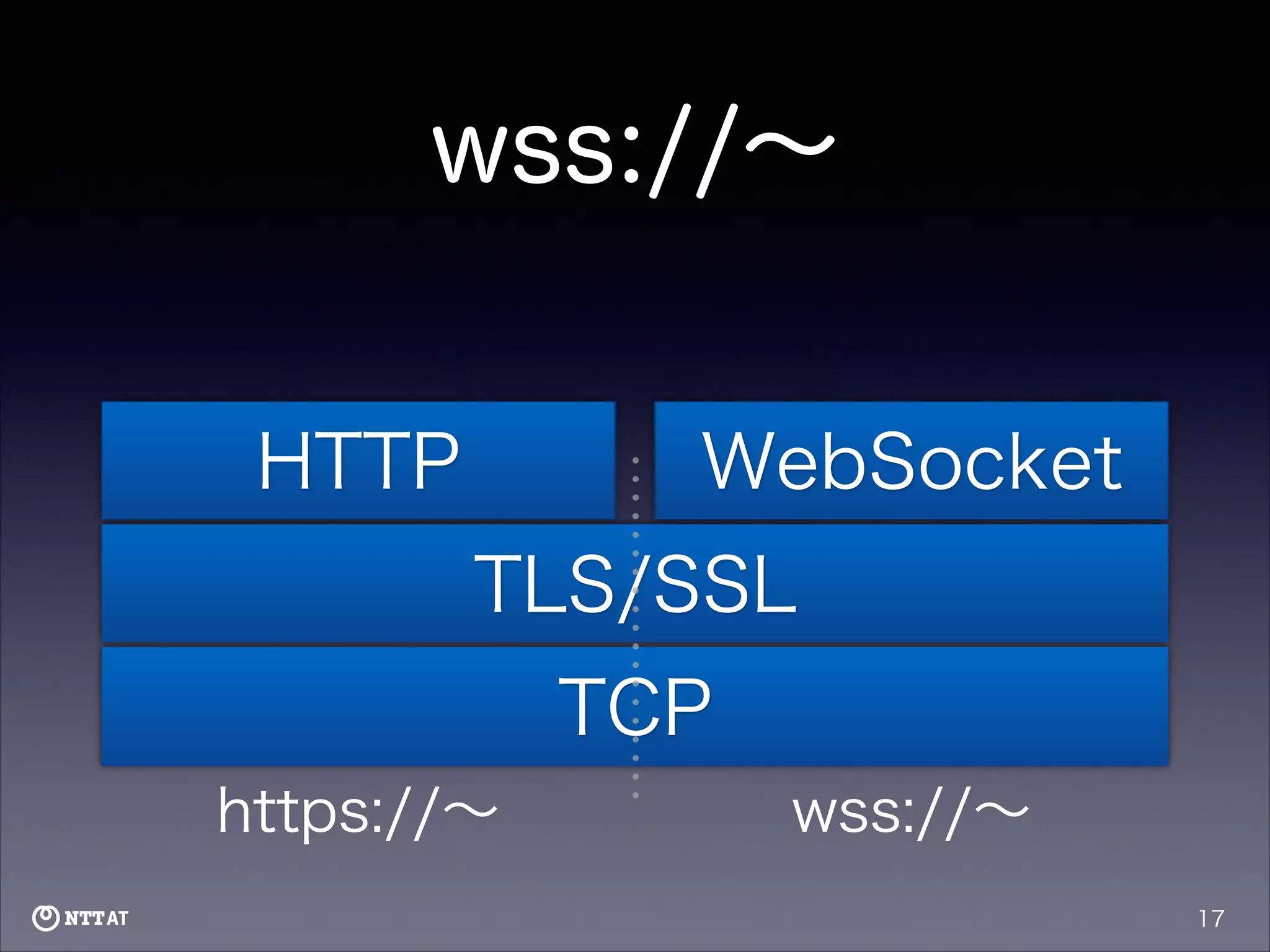 wss://∼
HTTP

WebSocket
TLS/SSL
TCP

https://∼

wss://∼
17

 