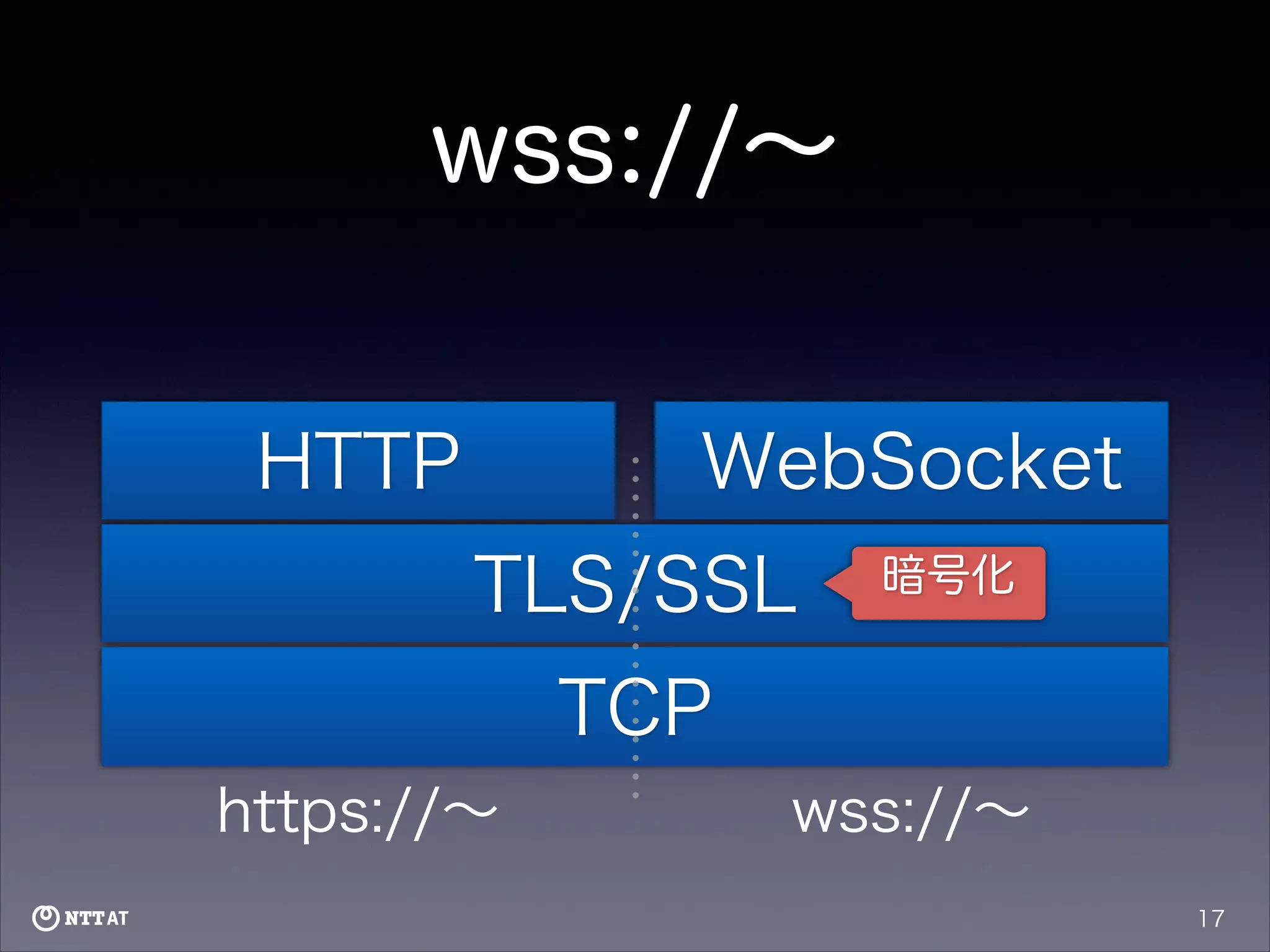 wss://∼
HTTP

WebSocket
TLS/SSL

暗号化

TCP
https://∼

wss://∼
17

 