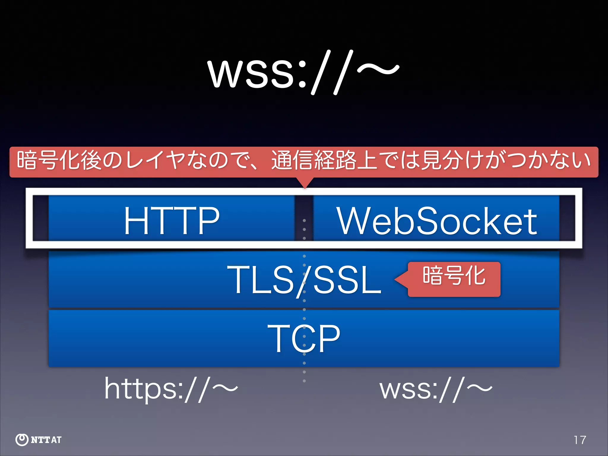 wss://∼
暗号化後のレイヤなので、通信経路上では見分けがつかない

HTTP

WebSocket
TLS/SSL

暗号化

TCP
https://∼

wss://∼
17

 