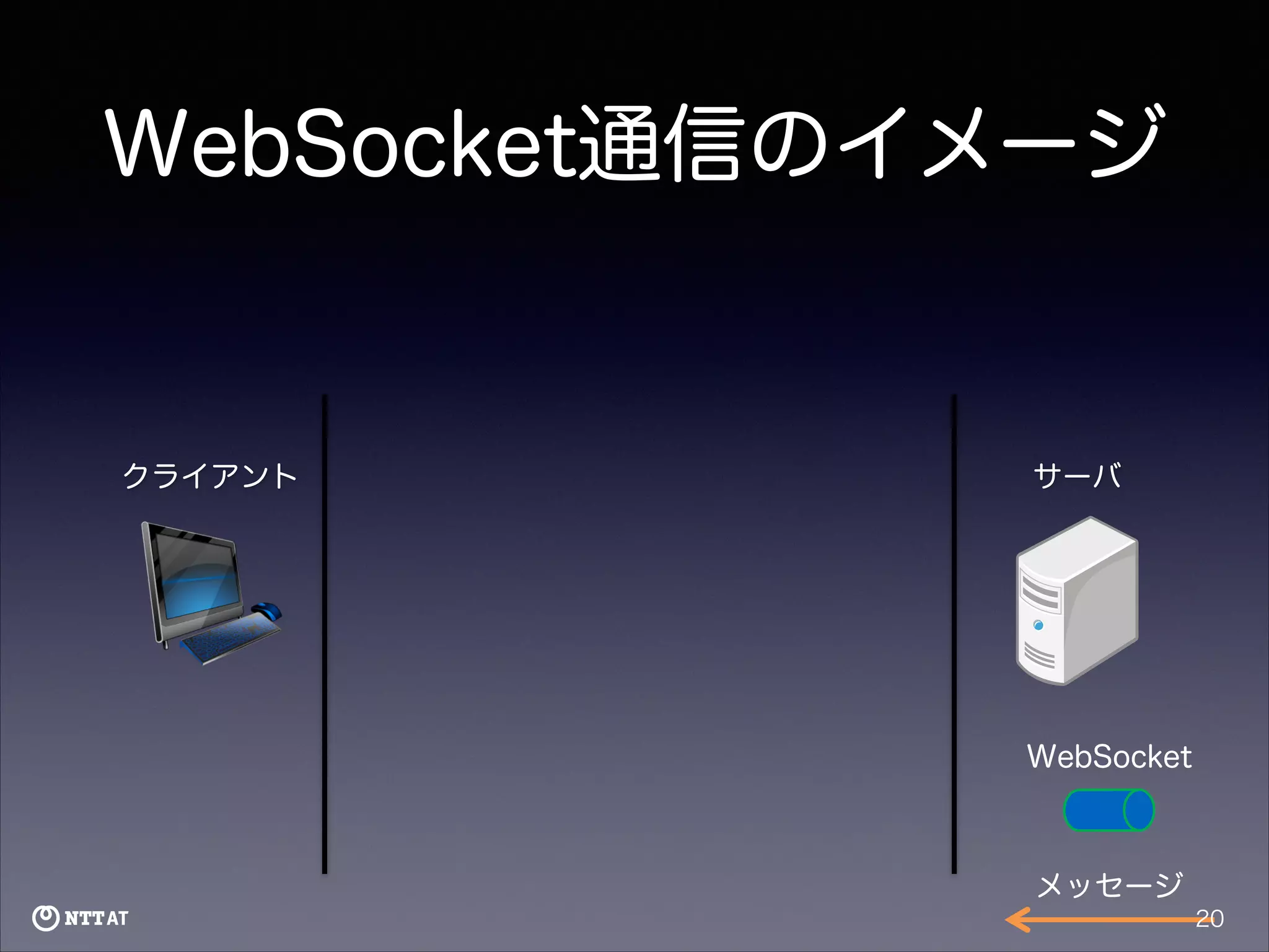 WebSocket通信のイメージ

クライアント

サーバ

WebSocket

メッセージ
20

 