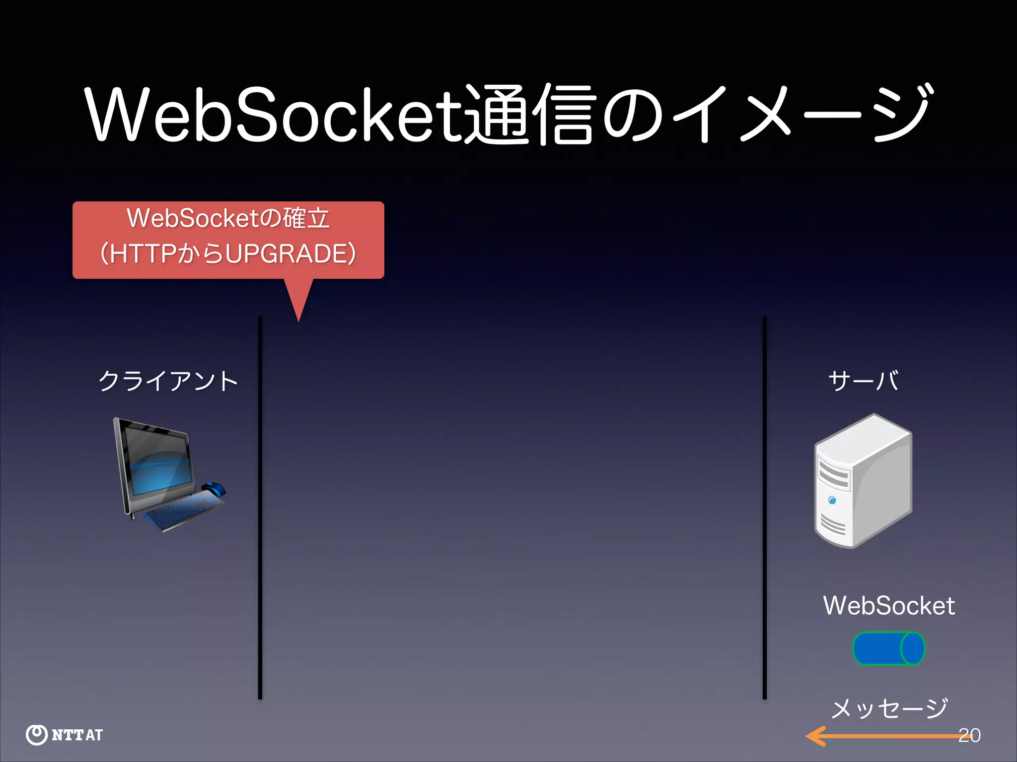 WebSocket通信のイメージ
WebSocketの確立
（HTTPからUPGRADE）

クライアント

サーバ

WebSocket

メッセージ
20

 
