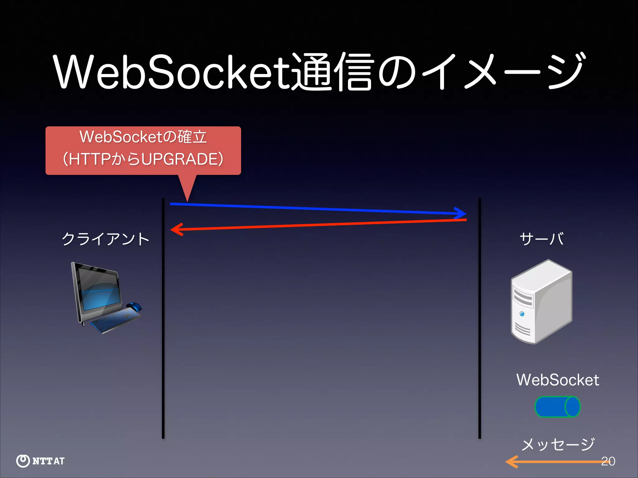 WebSocket通信のイメージ
WebSocketの確立
（HTTPからUPGRADE）

クライアント

サーバ

WebSocket

メッセージ
20

 
