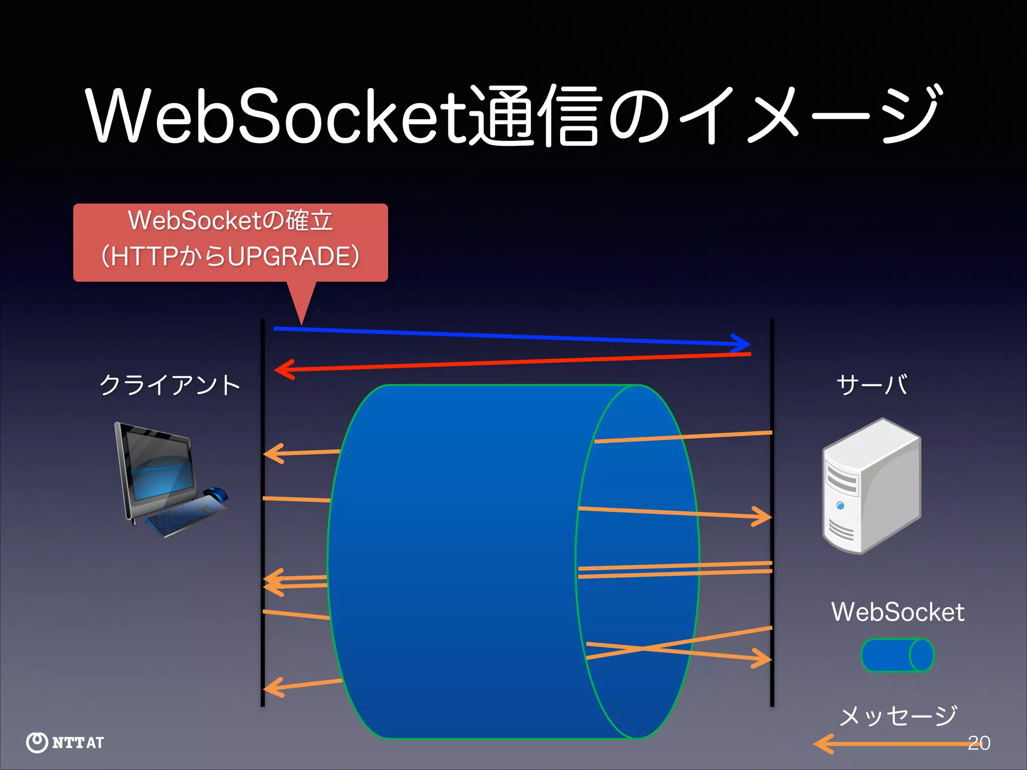 WebSocket通信のイメージ
WebSocketの確立
（HTTPからUPGRADE）

クライアント

サーバ

WebSocket

メッセージ
20

 