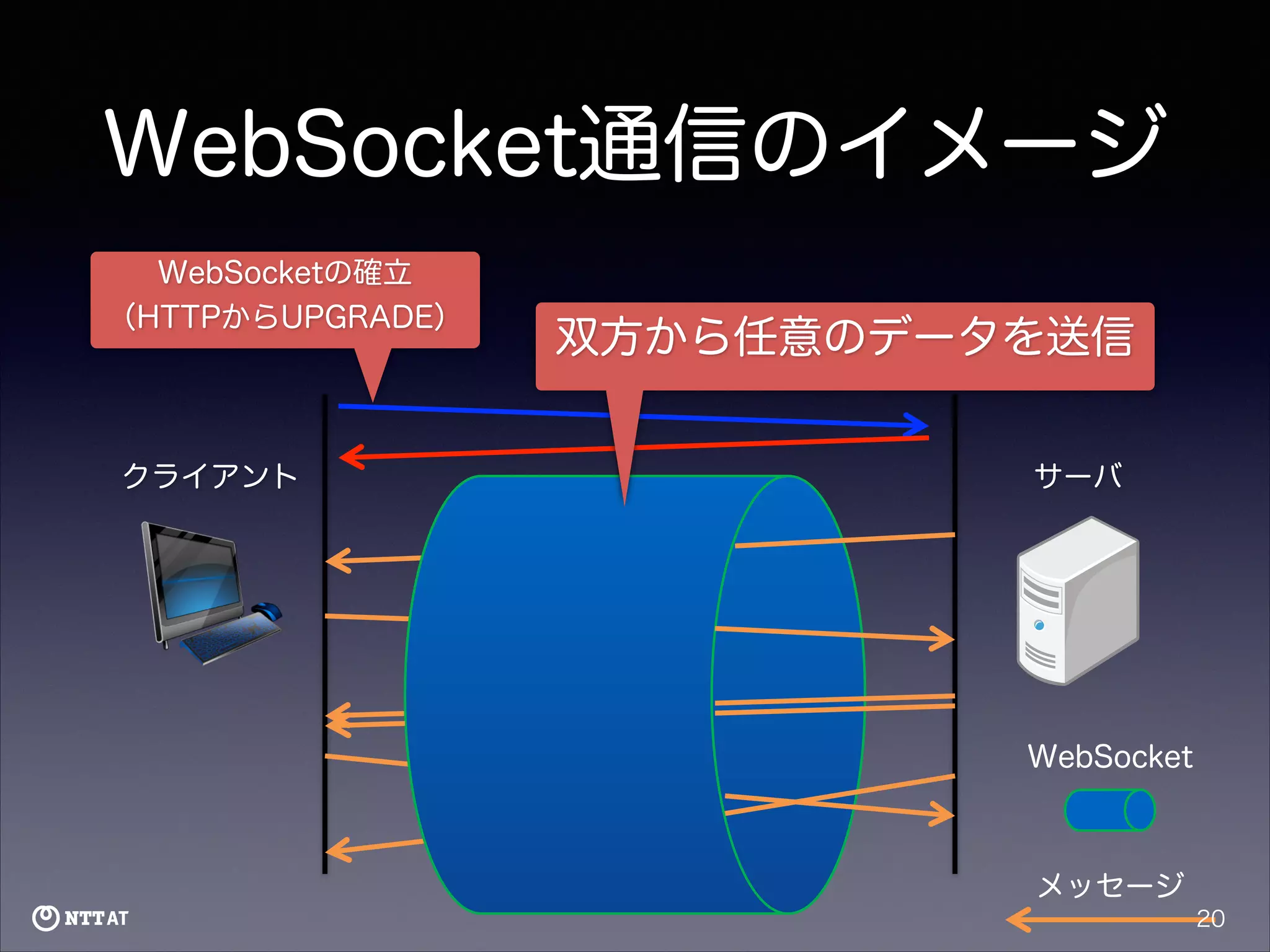 WebSocket通信のイメージ
WebSocketの確立
（HTTPからUPGRADE）

クライアント

双方から任意のデータを送信
サーバ

WebSocket

メッセージ
20

 
