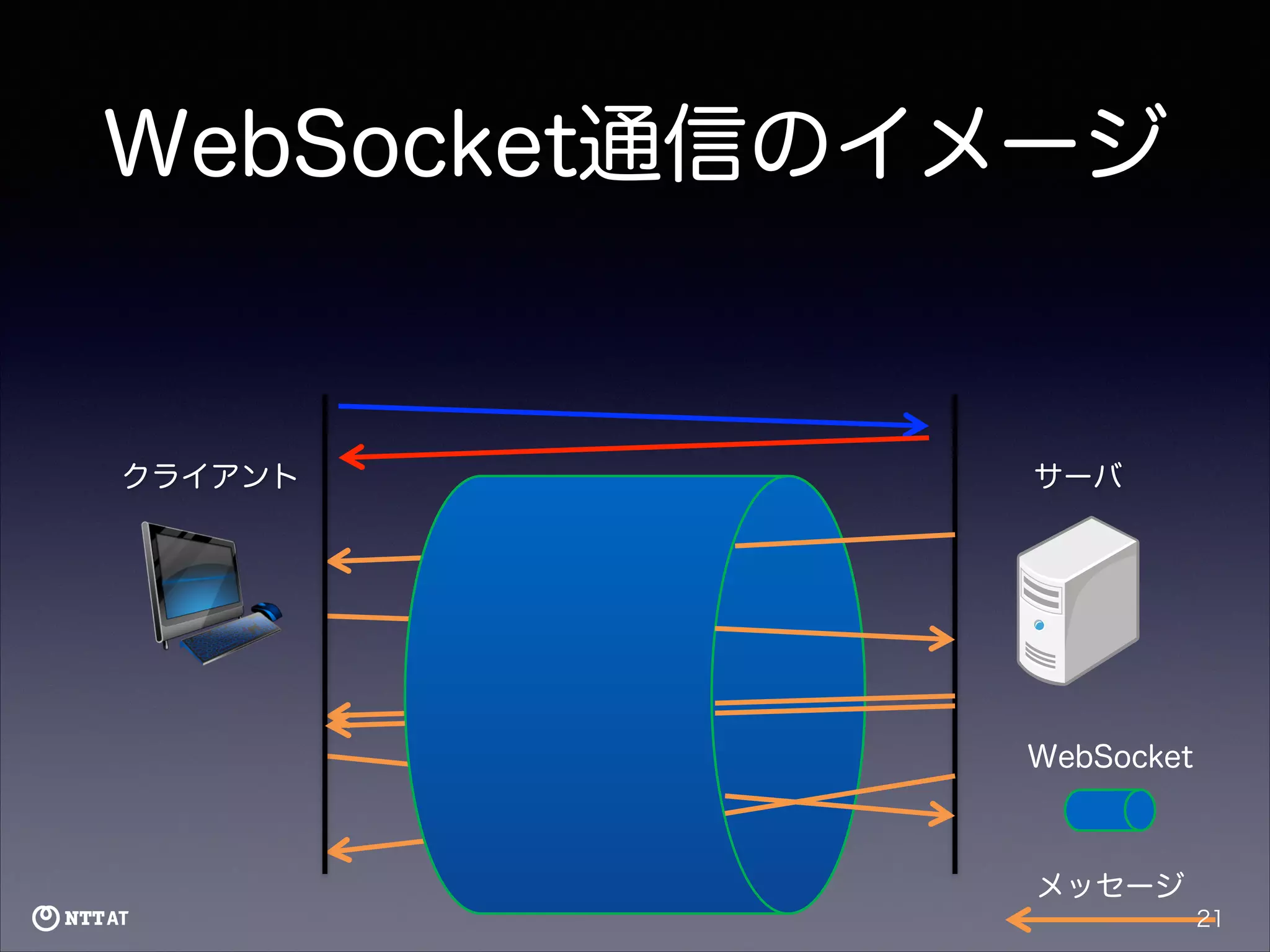 WebSocket通信のイメージ

クライアント

サーバ

WebSocket

メッセージ
21

 