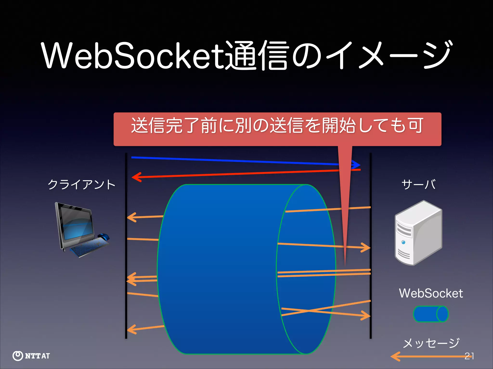 WebSocket通信のイメージ
送信完了前に別の送信を開始しても可

クライアント

サーバ

WebSocket

メッセージ
21

 
