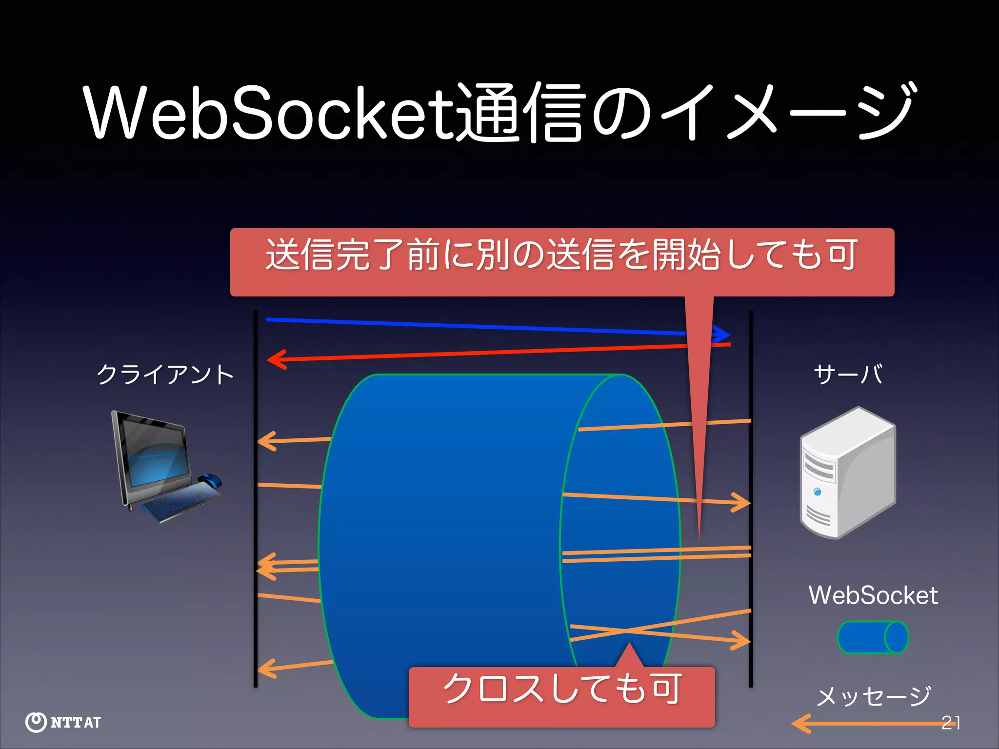 WebSocket通信のイメージ
送信完了前に別の送信を開始しても可

クライアント

サーバ

WebSocket

クロスしても可

メッセージ
21

 