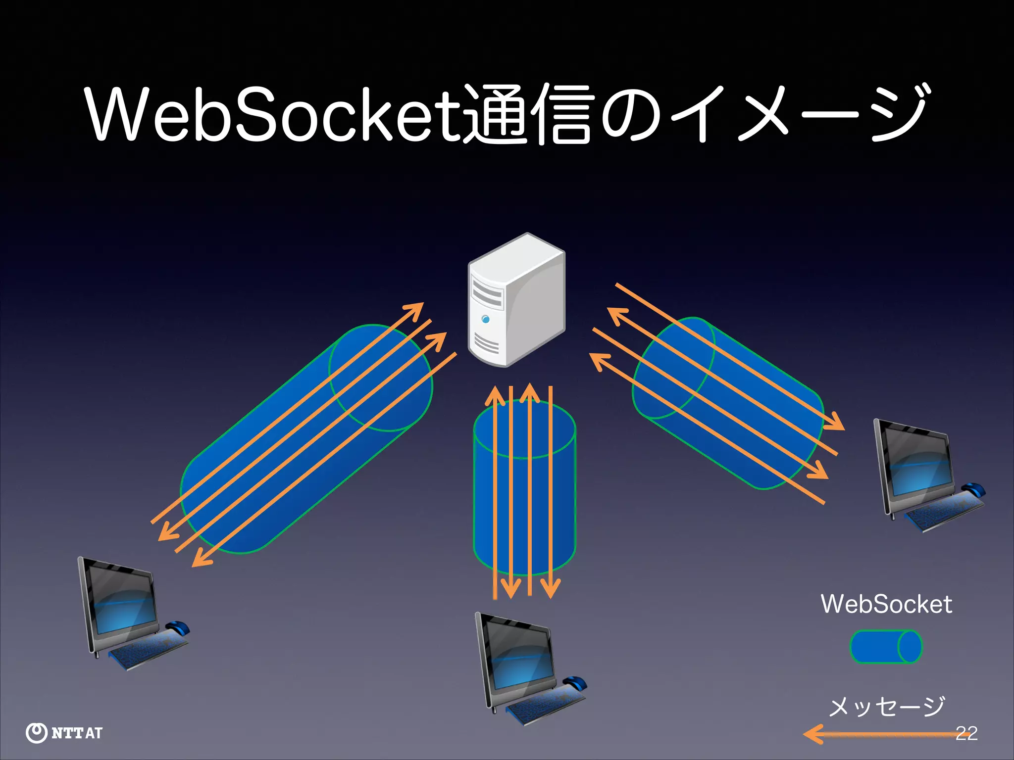 WebSocket通信のイメージ

WebSocket

メッセージ
22

 