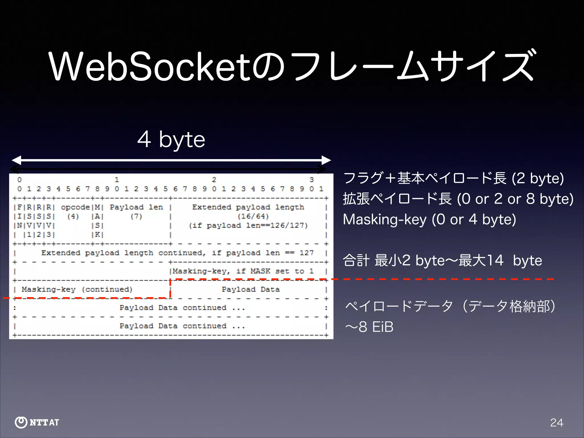 WebSocketのフレームサイズ
4 byte
フラグ＋基本ペイロード長 (2 byte)
拡張ペイロード長 (0 or 2 or 8 byte)
Masking-key (0 or 4 byte)
!
合計 最小2 byte∼最大14 byte
ペイロードデータ（データ格納部）
∼8 EiB

24

 