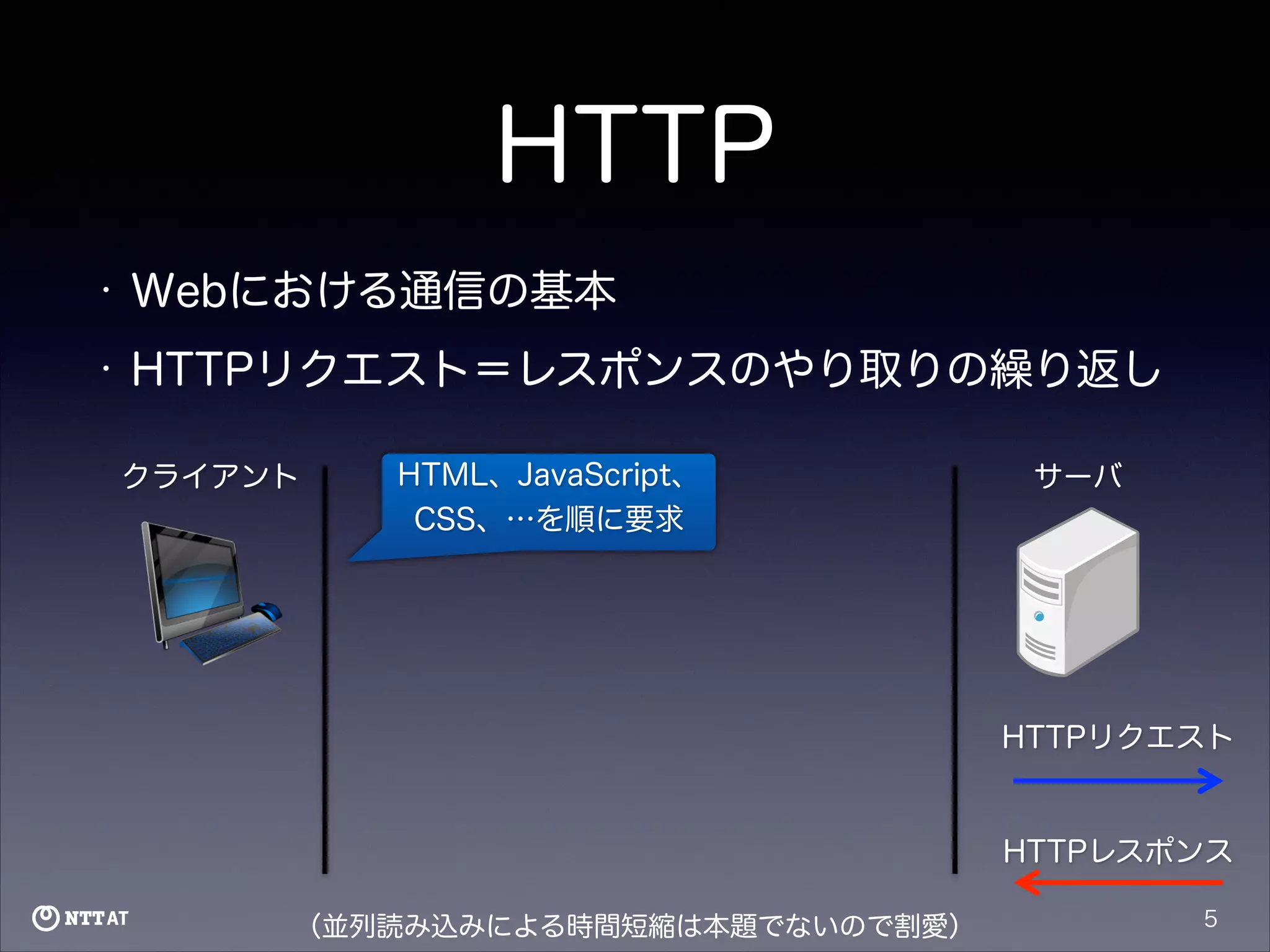 HTTP
•

Webにおける通信の基本

•

HTTPリクエスト＝レスポンスのやり取りの繰り返し
クライアント

HTML、JavaScript、
CSS、…を順に要求

サーバ

HTTPリクエスト

HTTPレスポンス
（並列読み込みによる時間短縮は本題でないので割愛）

5

 