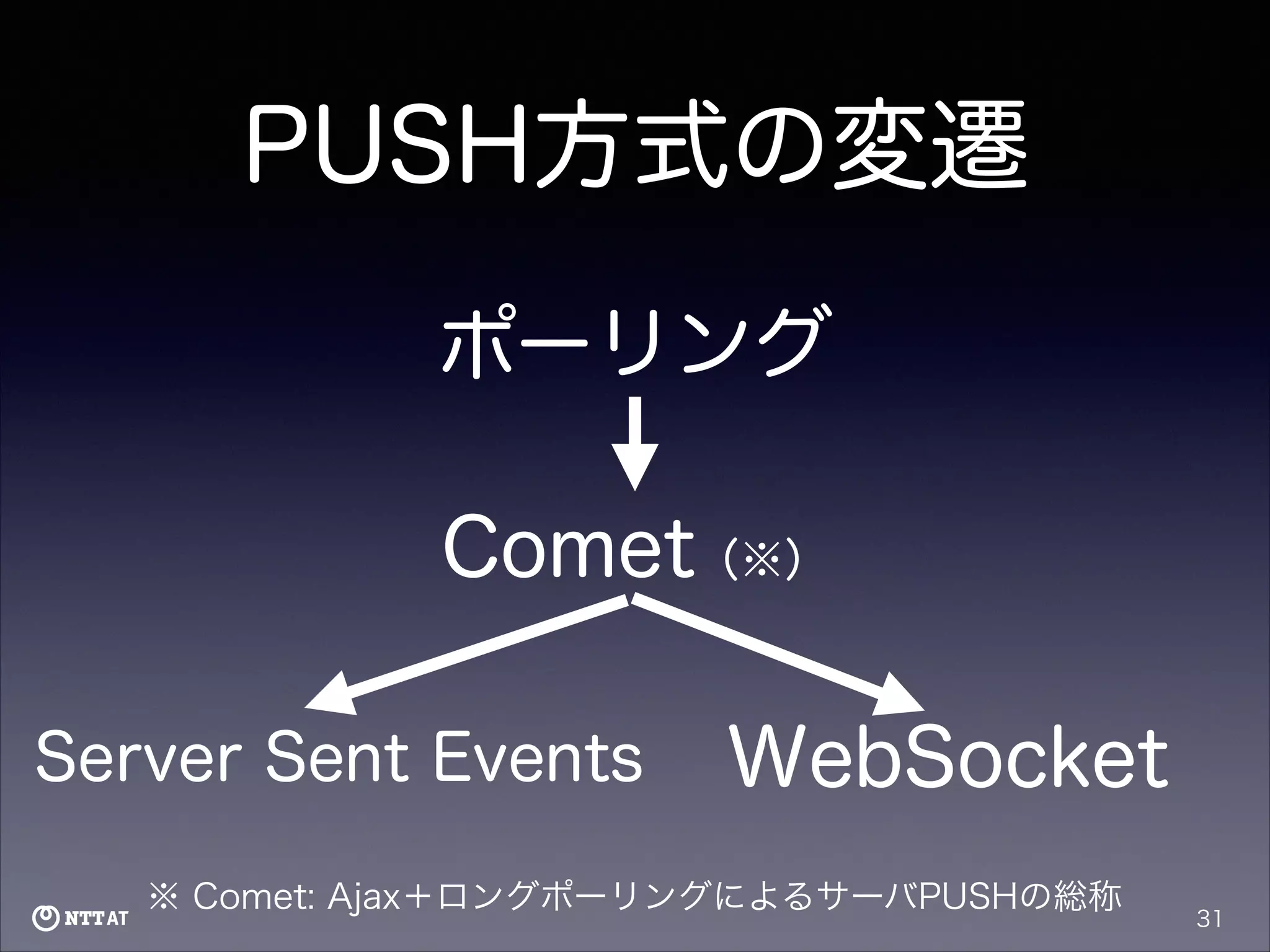 PUSH方式の変遷
ポーリング
Comet（※）
Server Sent Events

WebSocket

※ Comet: Ajax＋ロングポーリングによるサーバPUSHの総称

31

 