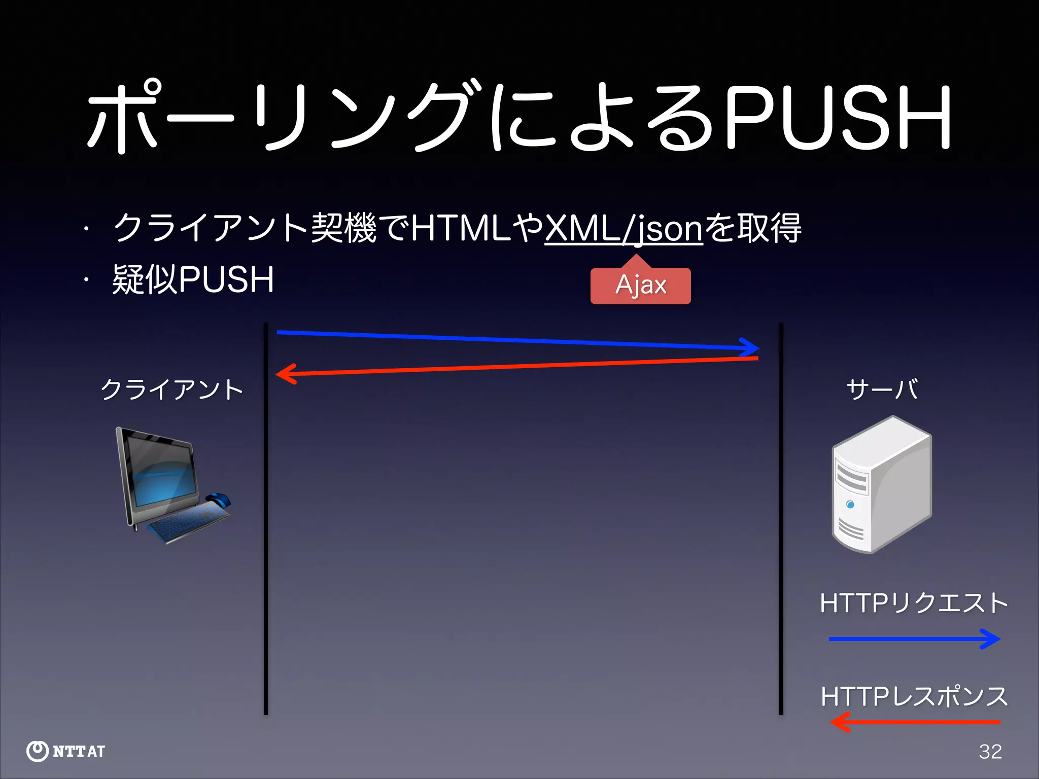 ポーリングによるPUSH
•

クライアント契機でHTMLやXML/jsonを取得

•

疑似PUSH
クライアント

Ajax

サーバ

HTTPリクエスト

HTTPレスポンス
32

 