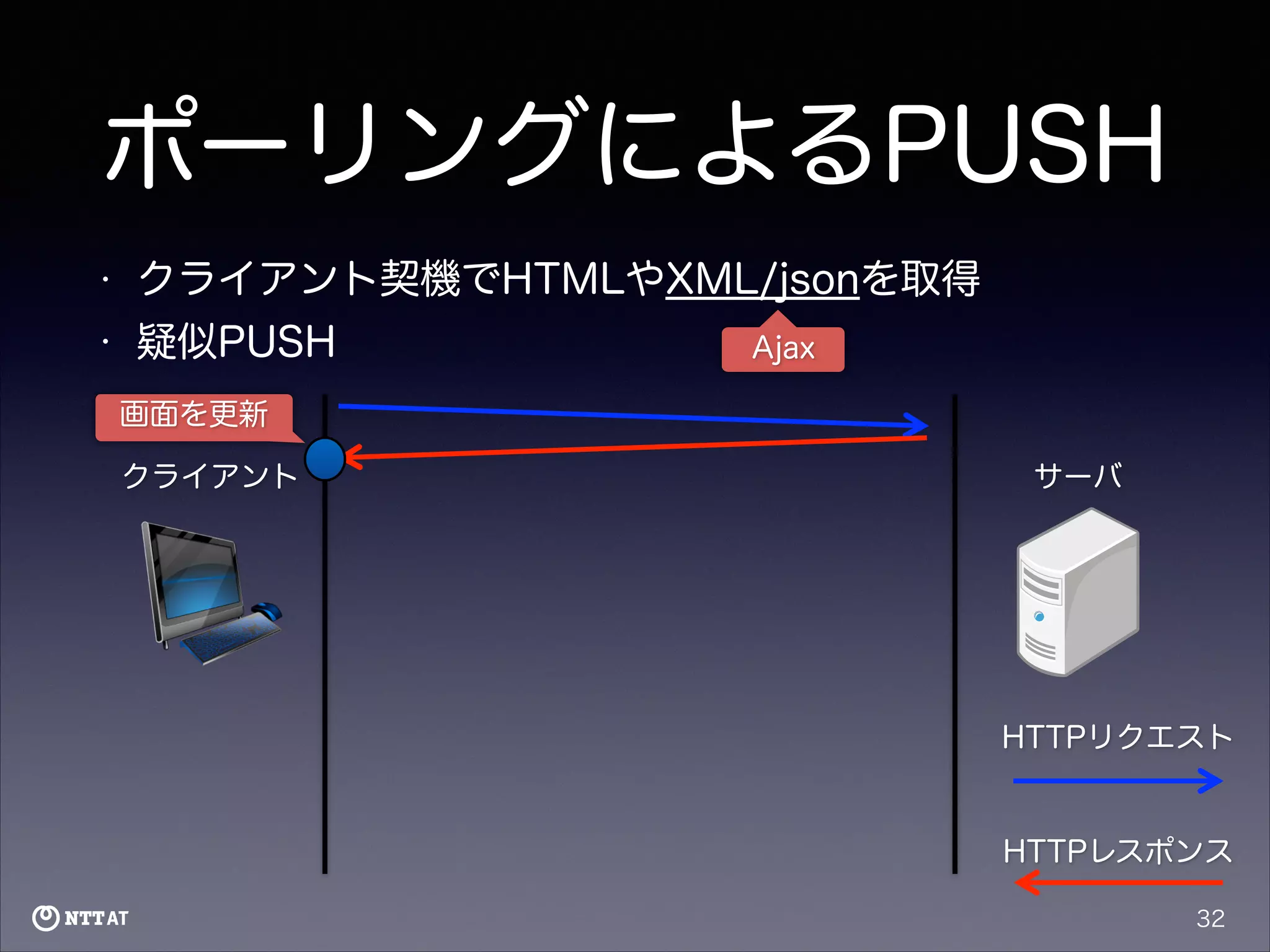 ポーリングによるPUSH
•

クライアント契機でHTMLやXML/jsonを取得

•

疑似PUSH

Ajax

画面を更新
クライアント

サーバ

HTTPリクエスト

HTTPレスポンス
32

 