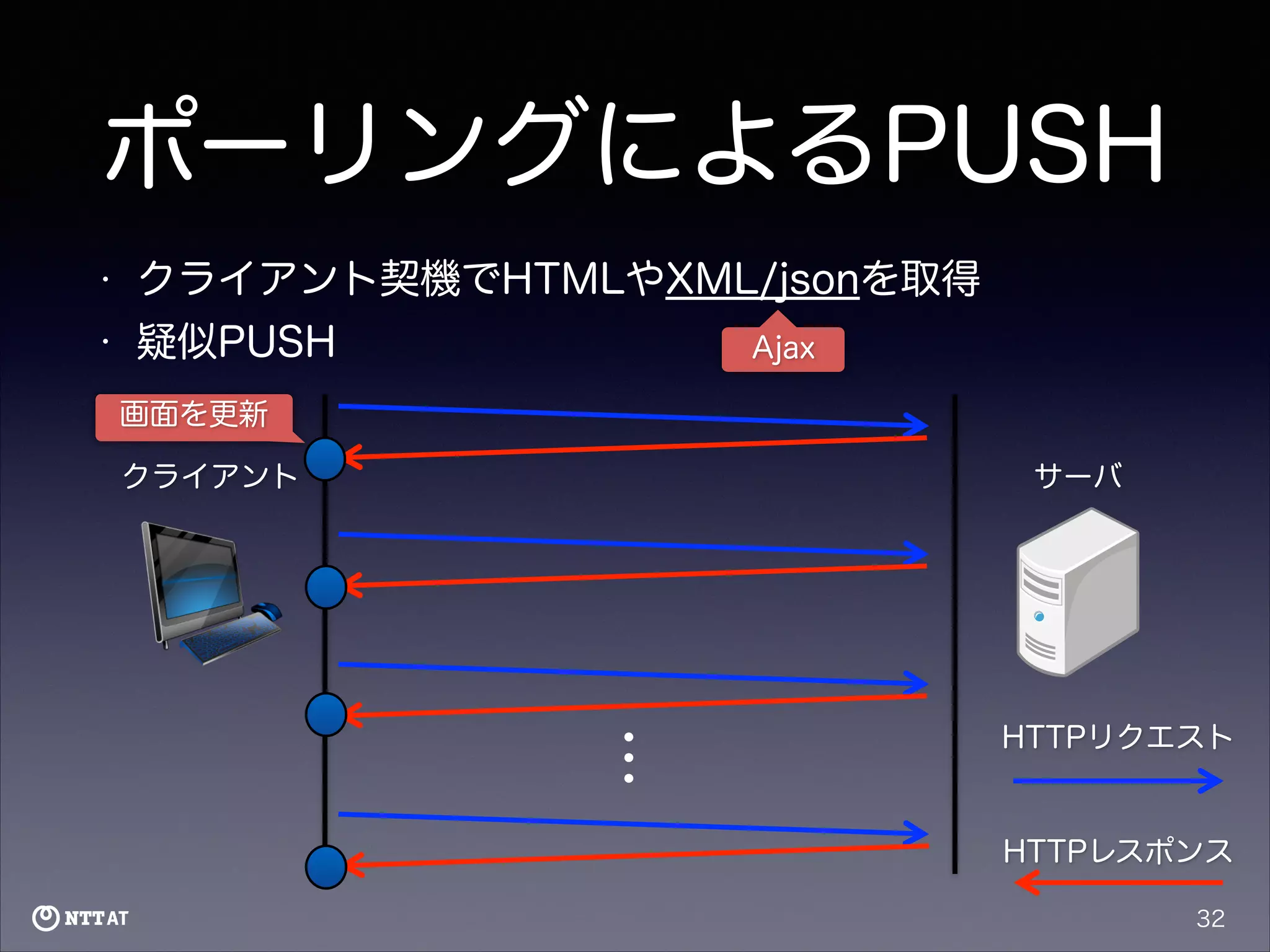 ポーリングによるPUSH
•

クライアント契機でHTMLやXML/jsonを取得

•

疑似PUSH

Ajax

画面を更新
クライアント

サーバ

…

HTTPリクエスト

HTTPレスポンス
32

 