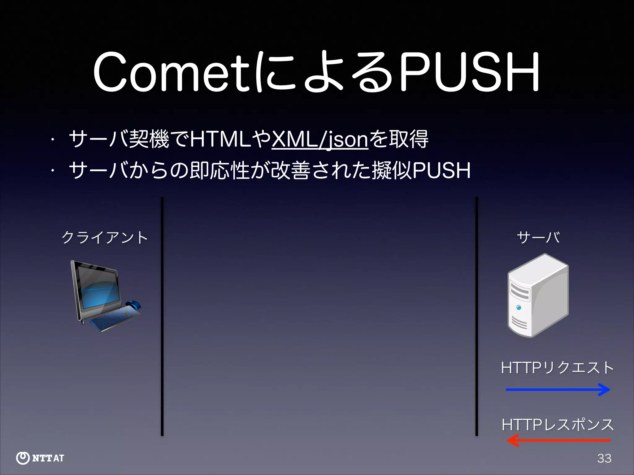 CometによるPUSH
•

サーバ契機でHTMLやXML/jsonを取得

•

サーバからの即応性が改善された擬似PUSH
クライアント

サーバ

HTTPリクエスト

HTTPレスポンス
33

 