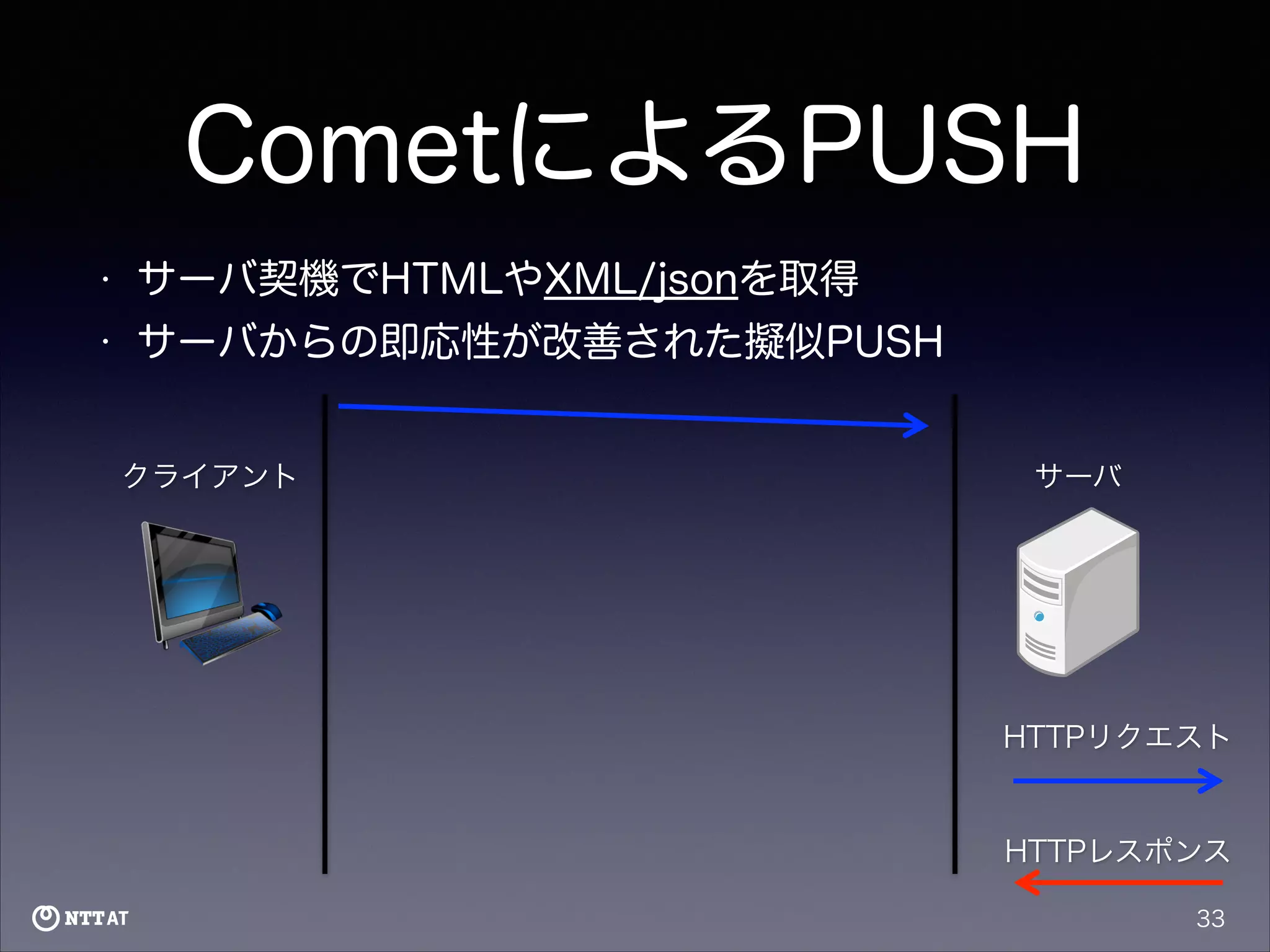 CometによるPUSH
•

サーバ契機でHTMLやXML/jsonを取得

•

サーバからの即応性が改善された擬似PUSH
クライアント

サーバ

HTTPリクエスト

HTTPレスポンス
33

 