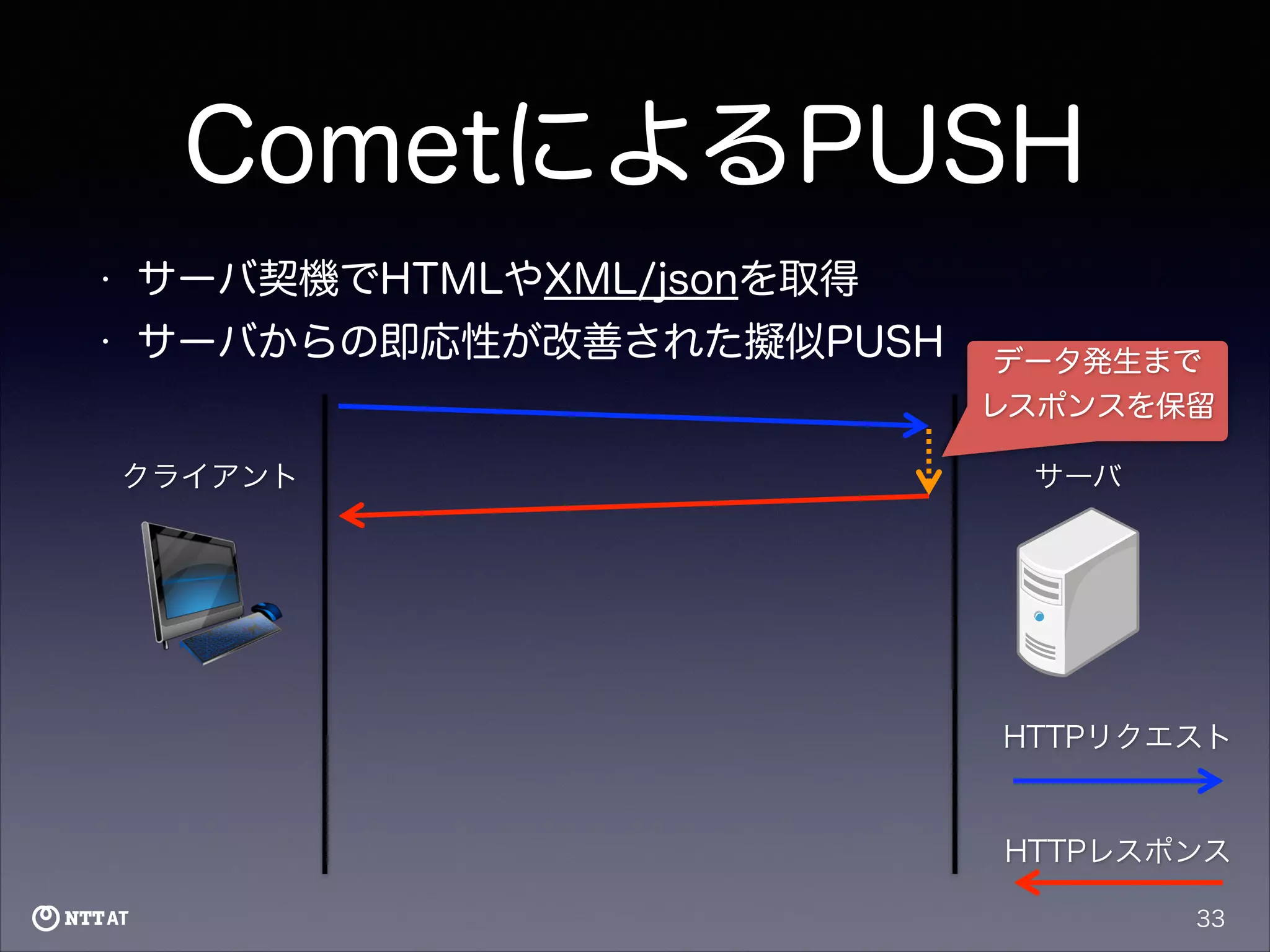 CometによるPUSH
•

サーバ契機でHTMLやXML/jsonを取得

•

サーバからの即応性が改善された擬似PUSH
クライアント

データ発生まで
レスポンスを保留
サーバ

HTTPリクエスト

HTTPレスポンス
33

 