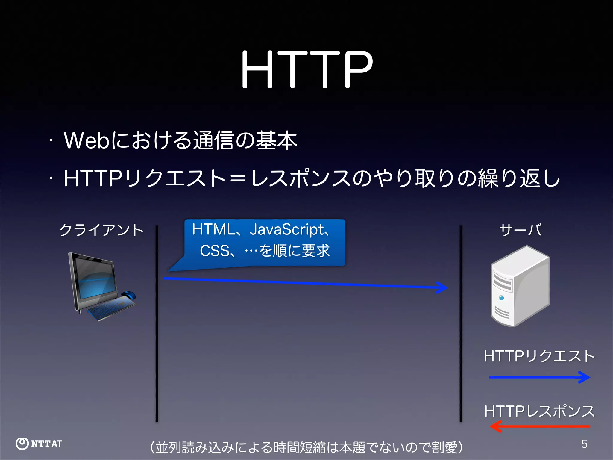 HTTP
•

Webにおける通信の基本

•

HTTPリクエスト＝レスポンスのやり取りの繰り返し
クライアント

HTML、JavaScript、
CSS、…を順に要求

サーバ

HTTPリクエスト

HTTPレスポンス
（並列読み込みによる時間短縮は本題でないので割愛）

5

 