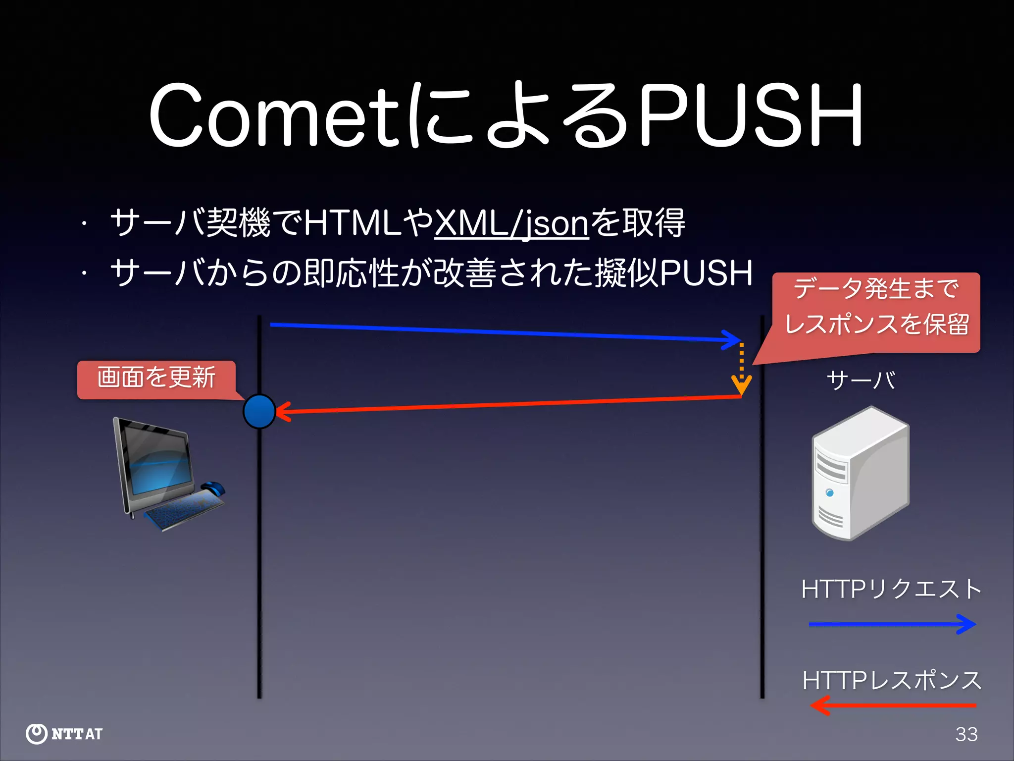 CometによるPUSH
•

サーバ契機でHTMLやXML/jsonを取得

•

サーバからの即応性が改善された擬似PUSH
画面を更新
クライアント

データ発生まで
レスポンスを保留
サーバ

HTTPリクエスト

HTTPレスポンス
33

 