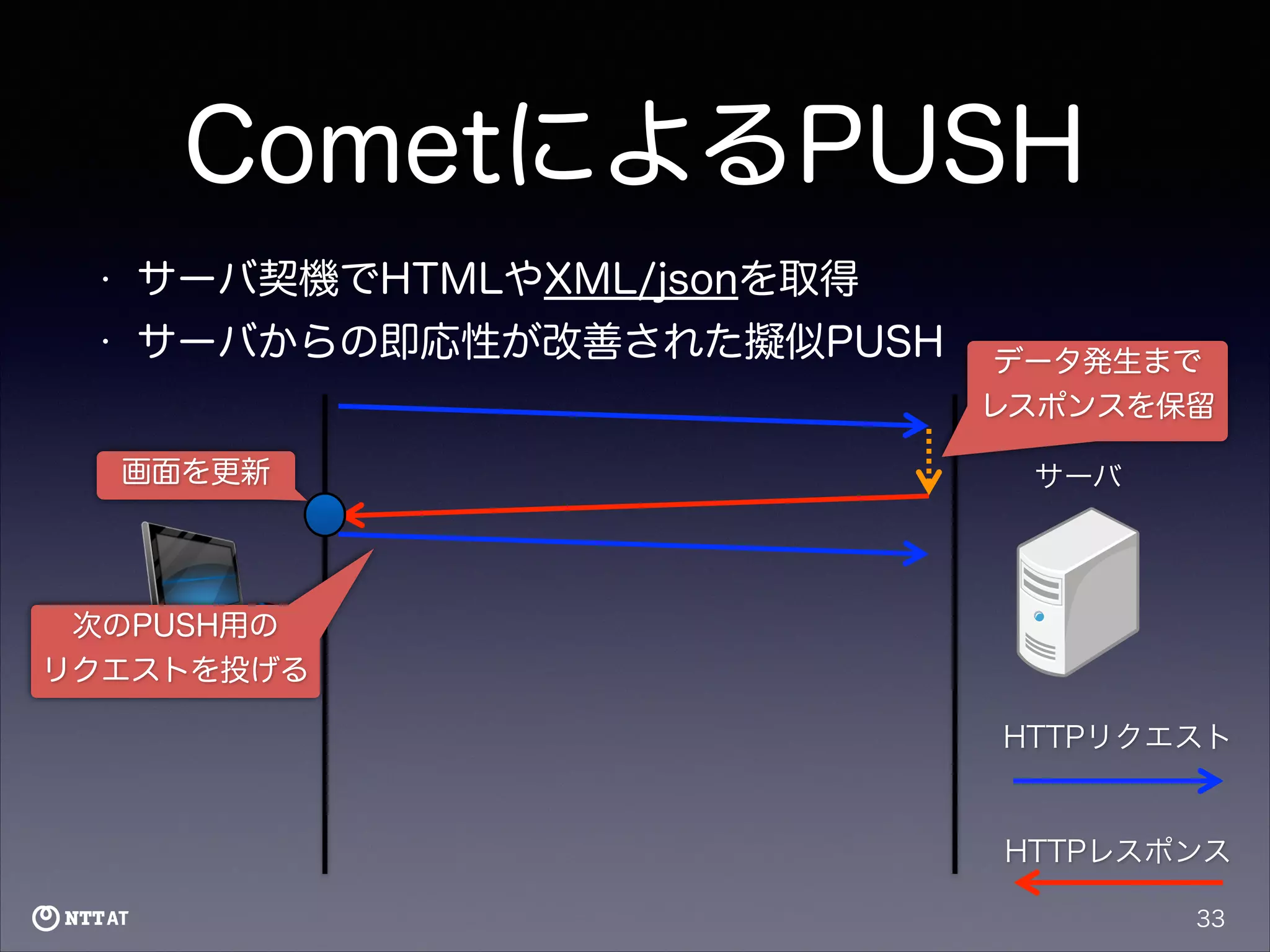 CometによるPUSH
•

サーバ契機でHTMLやXML/jsonを取得

•

サーバからの即応性が改善された擬似PUSH
画面を更新
クライアント

データ発生まで
レスポンスを保留
サーバ

次のPUSH用の
リクエストを投げる
HTTPリクエスト

HTTPレスポンス
33

 