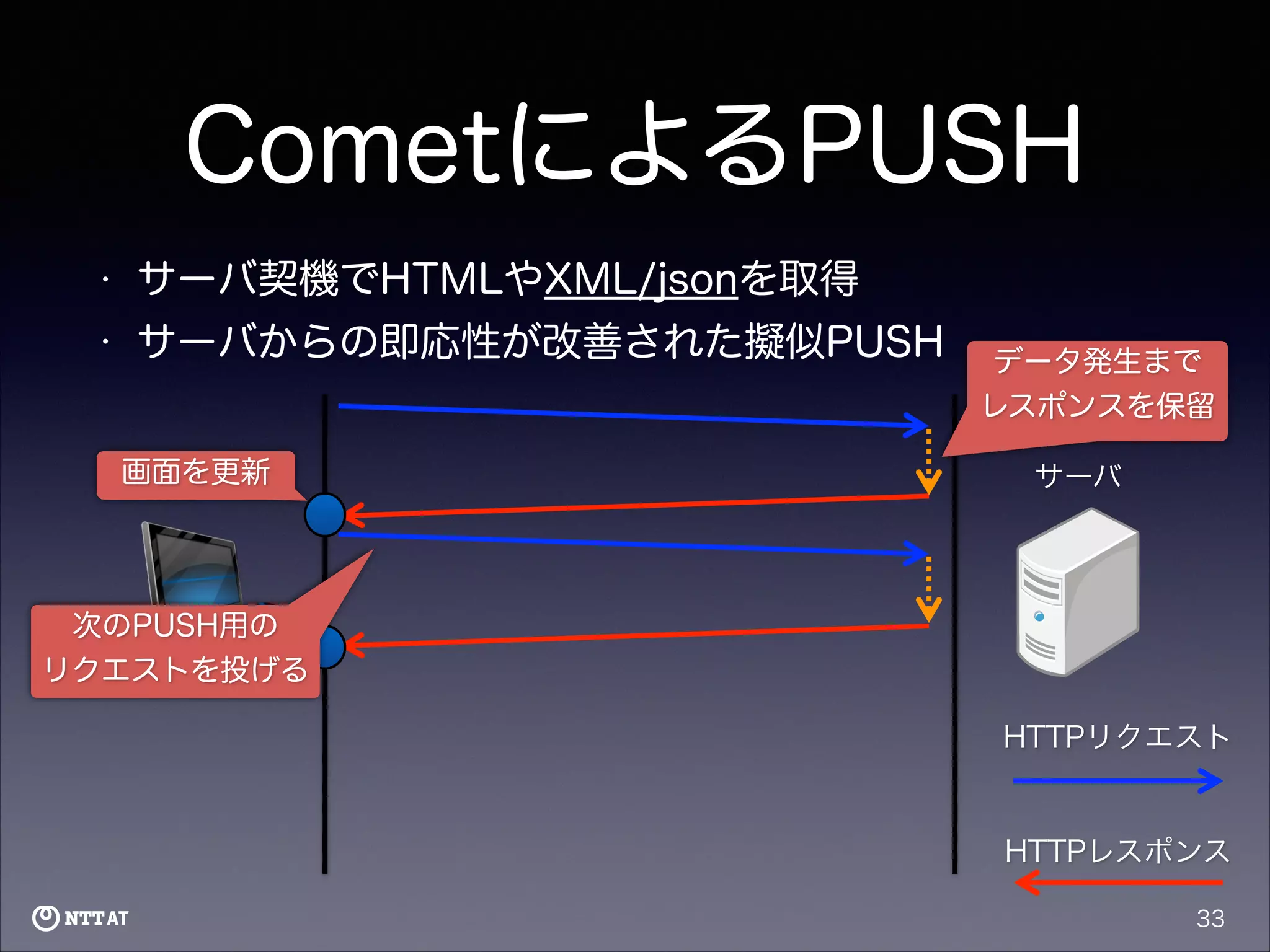CometによるPUSH
•

サーバ契機でHTMLやXML/jsonを取得

•

サーバからの即応性が改善された擬似PUSH
画面を更新
クライアント

データ発生まで
レスポンスを保留
サーバ

次のPUSH用の
リクエストを投げる
HTTPリクエスト

HTTPレスポンス
33

 