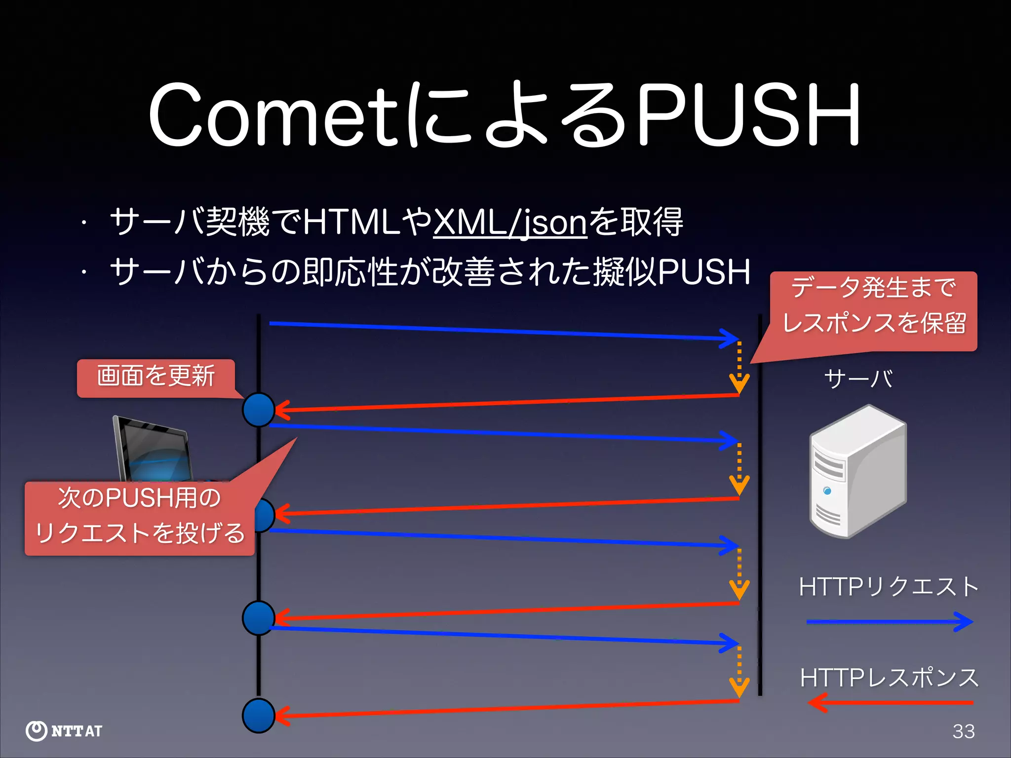 CometによるPUSH
•

サーバ契機でHTMLやXML/jsonを取得

•

サーバからの即応性が改善された擬似PUSH
画面を更新
クライアント

データ発生まで
レスポンスを保留
サーバ

次のPUSH用の
リクエストを投げる
HTTPリクエスト

HTTPレスポンス
33

 