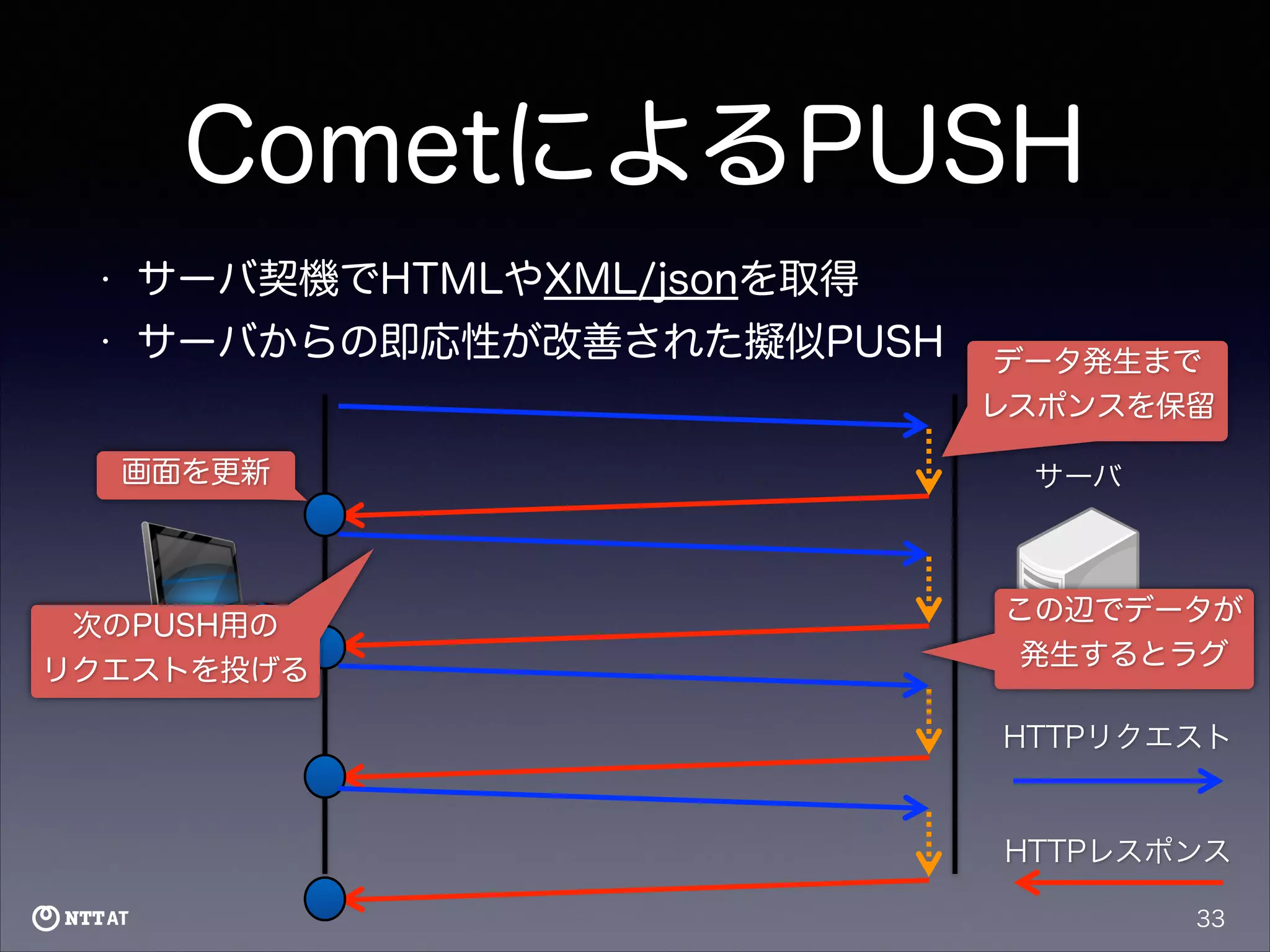 CometによるPUSH
•

サーバ契機でHTMLやXML/jsonを取得

•

サーバからの即応性が改善された擬似PUSH
画面を更新
クライアント

次のPUSH用の
リクエストを投げる

データ発生まで
レスポンスを保留
サーバ

この辺でデータが
発生するとラグ
HTTPリクエスト

HTTPレスポンス
33

 