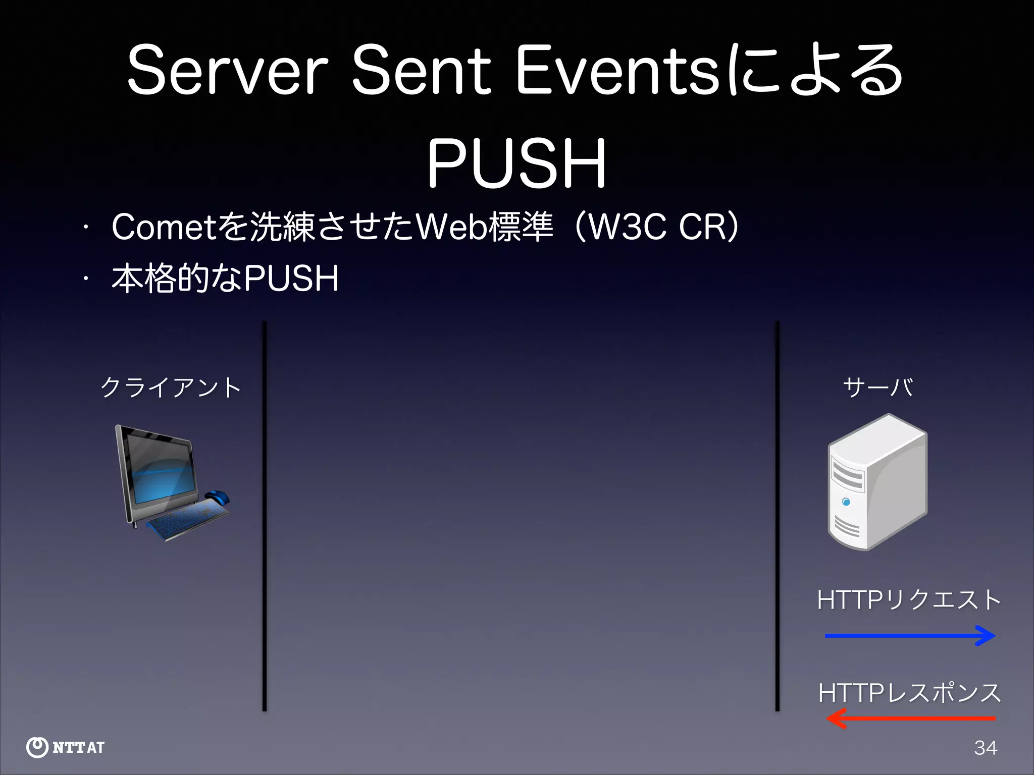 Server Sent Eventsによる
PUSH
•

Cometを洗練させたWeb標準（W3C CR）

•

本格的なPUSH
クライアント

サーバ

HTTPリクエスト

HTTPレスポンス
34

 