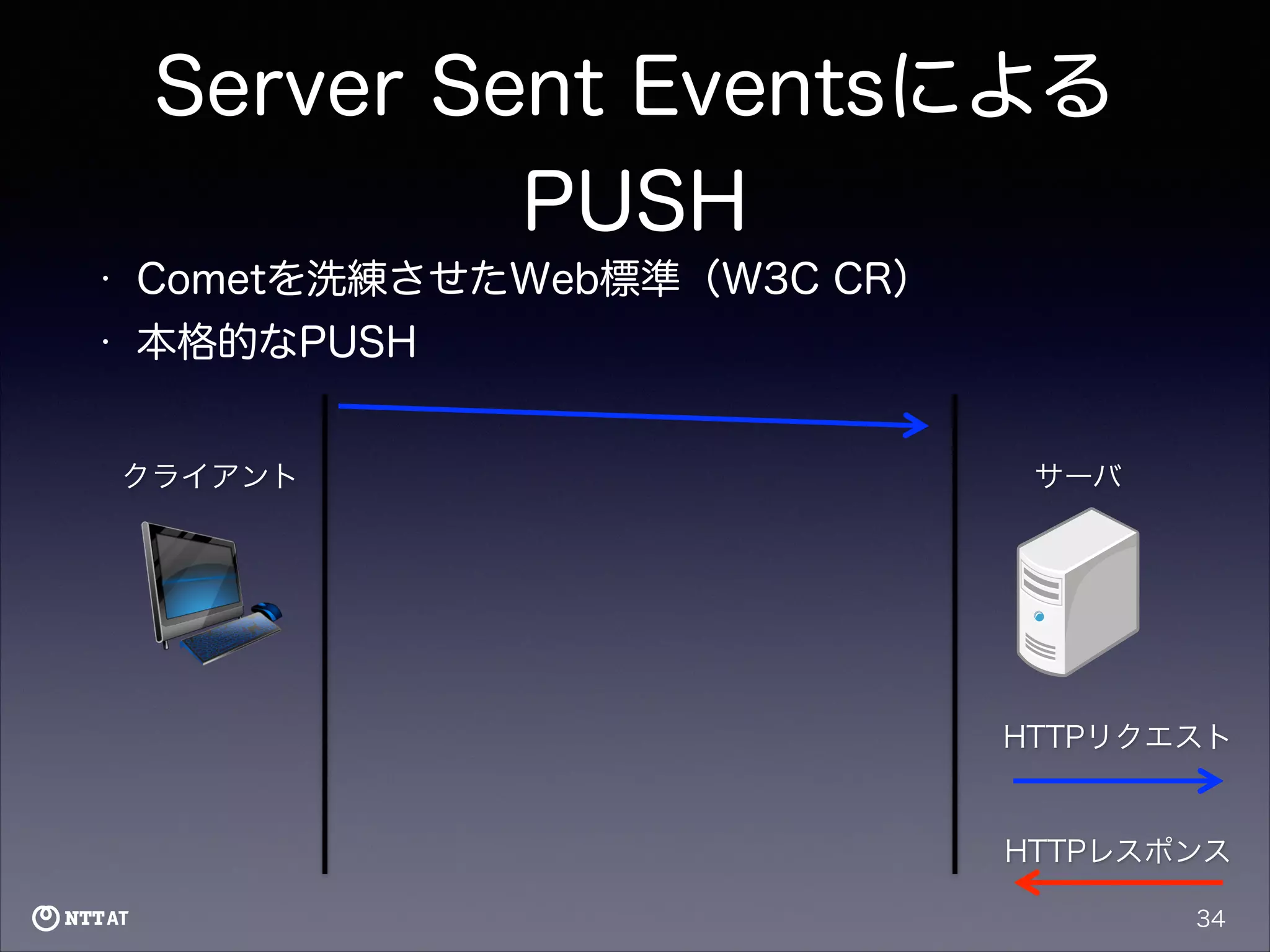 Server Sent Eventsによる
PUSH
•

Cometを洗練させたWeb標準（W3C CR）

•

本格的なPUSH
クライアント

サーバ

HTTPリクエスト

HTTPレスポンス
34

 