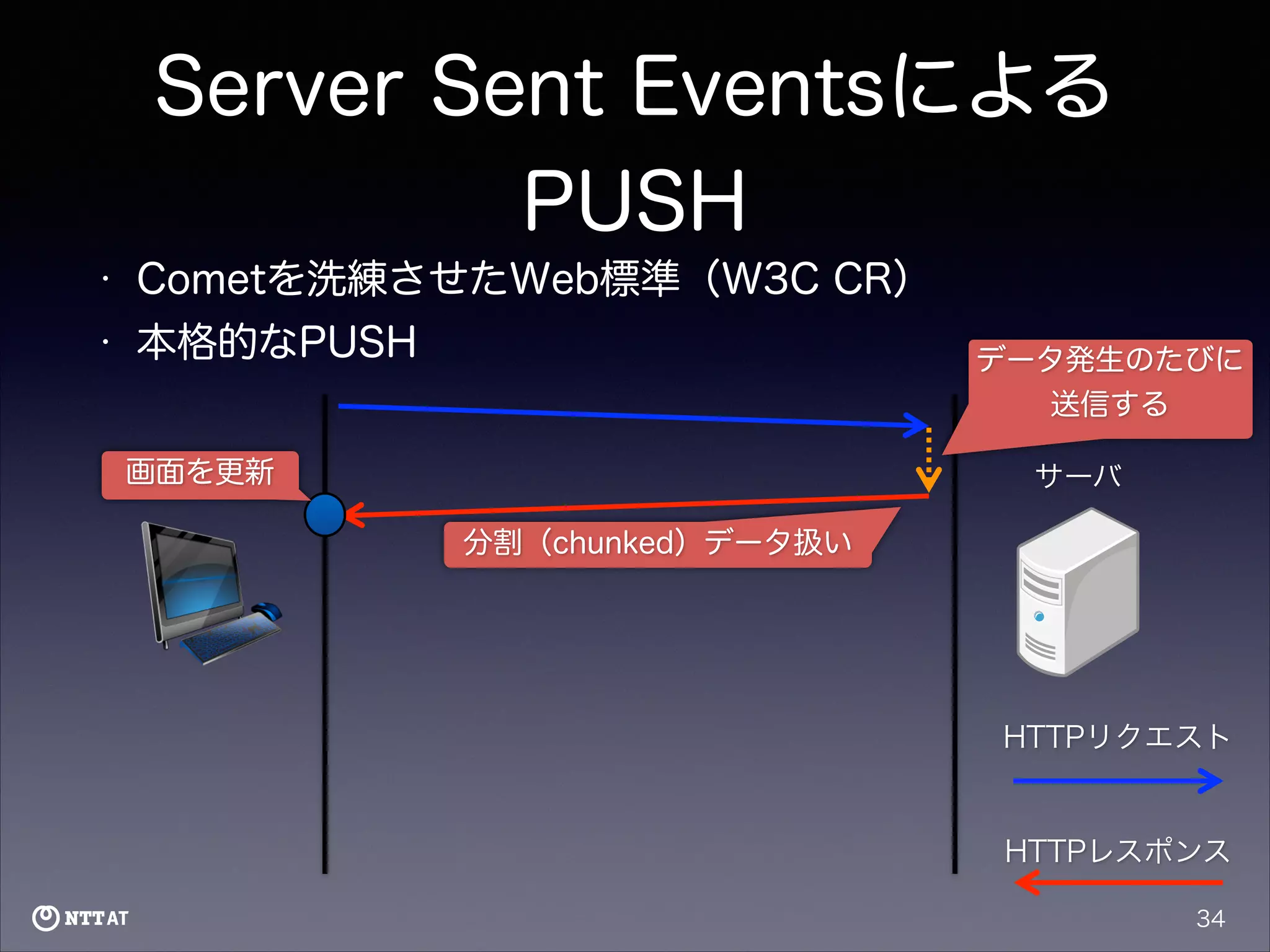 Server Sent Eventsによる
PUSH
•

Cometを洗練させたWeb標準（W3C CR）

•

本格的なPUSH

データ発生のたびに
送信する

画面を更新
クライアント

サーバ
分割（chunked）データ扱い

HTTPリクエスト

HTTPレスポンス
34

 