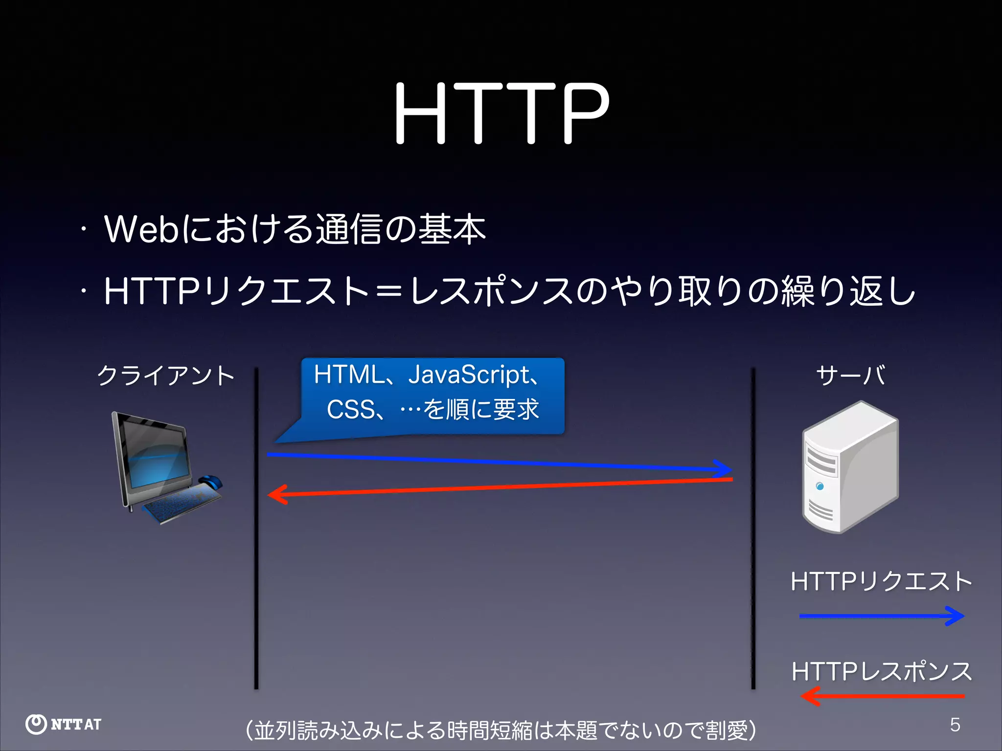 HTTP
•

Webにおける通信の基本

•

HTTPリクエスト＝レスポンスのやり取りの繰り返し
クライアント

HTML、JavaScript、
CSS、…を順に要求

サーバ

HTTPリクエスト

HTTPレスポンス
（並列読み込みによる時間短縮は本題でないので割愛）

5

 