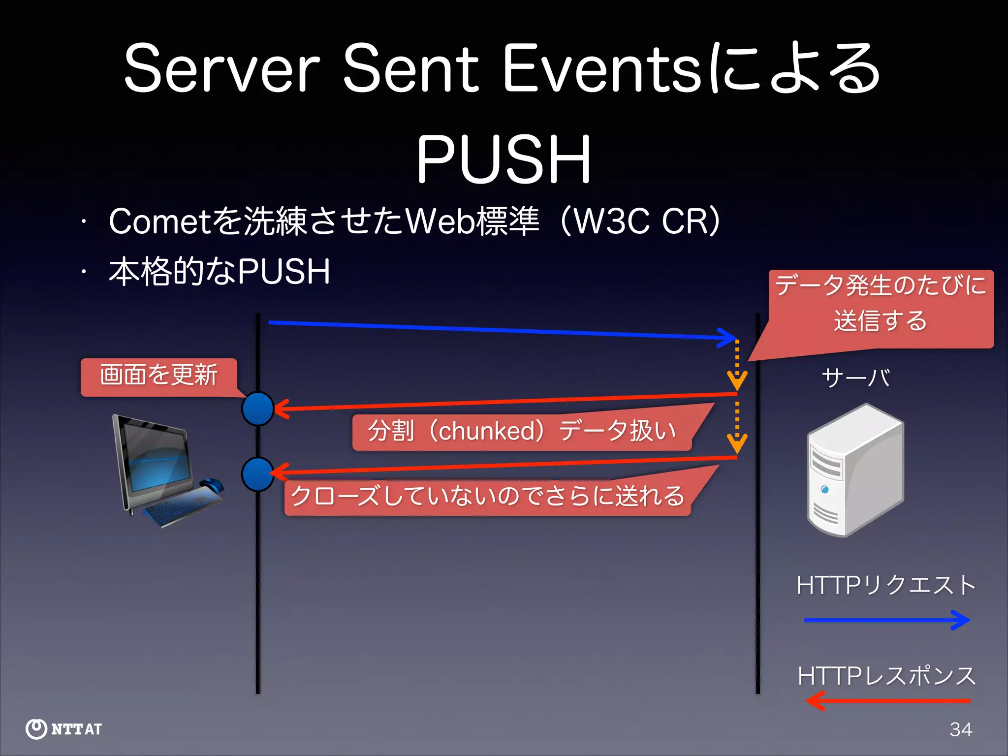 Server Sent Eventsによる
PUSH
•

Cometを洗練させたWeb標準（W3C CR）

•

本格的なPUSH

データ発生のたびに
送信する

画面を更新
クライアント

サーバ
分割（chunked）データ扱い
クローズしていないのでさらに送れる

HTTPリクエスト

HTTPレスポンス
34

 