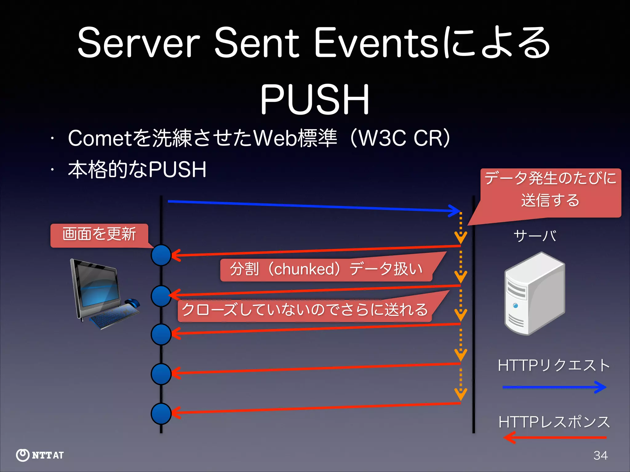 Server Sent Eventsによる
PUSH
•

Cometを洗練させたWeb標準（W3C CR）

•

本格的なPUSH

データ発生のたびに
送信する

画面を更新
クライアント

サーバ
分割（chunked）データ扱い
クローズしていないのでさらに送れる

HTTPリクエスト

HTTPレスポンス
34

 