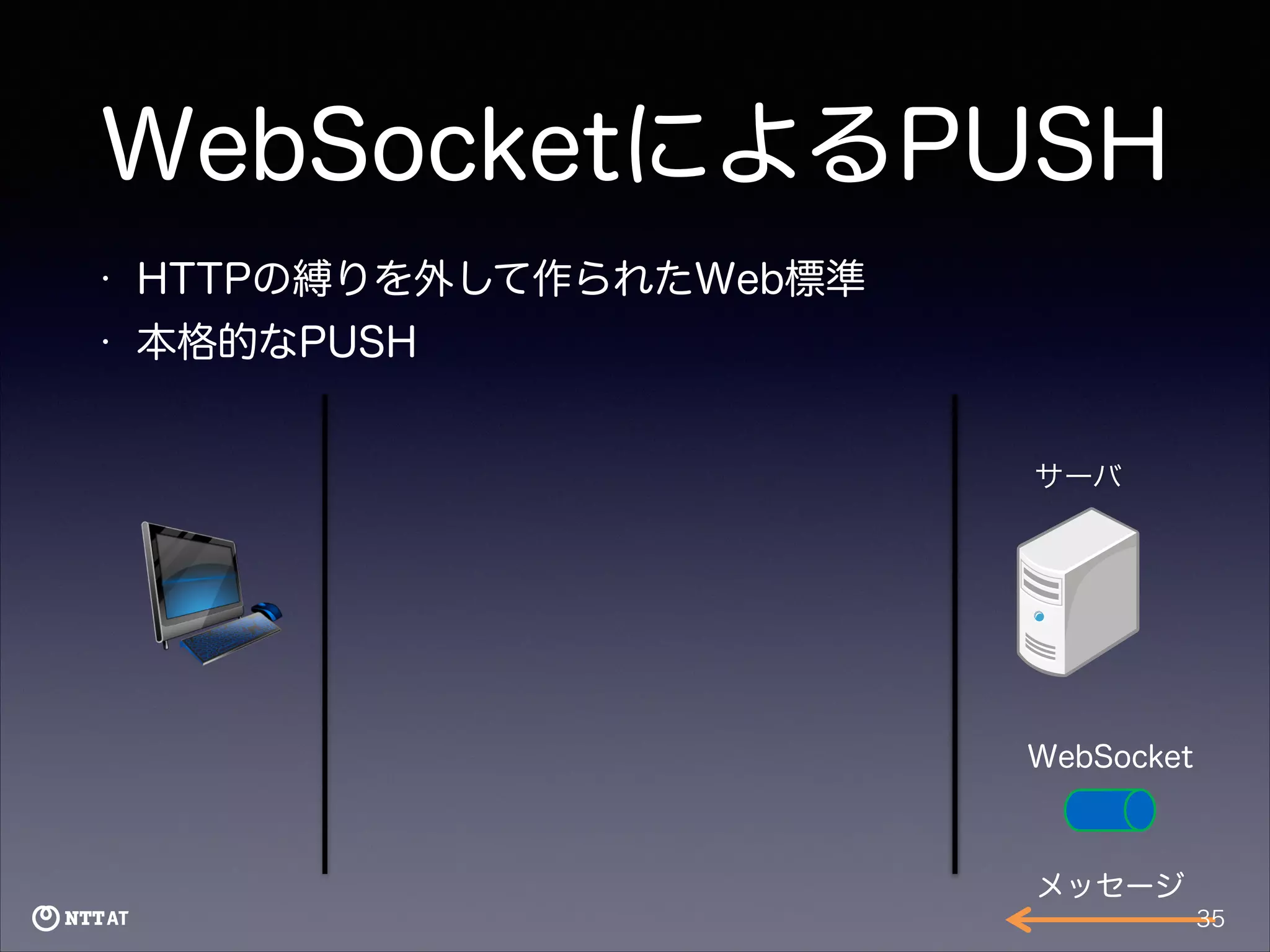WebSocketによるPUSH
•

HTTPの縛りを外して作られたWeb標準

•

本格的なPUSH
サーバ

WebSocket

メッセージ
35

 