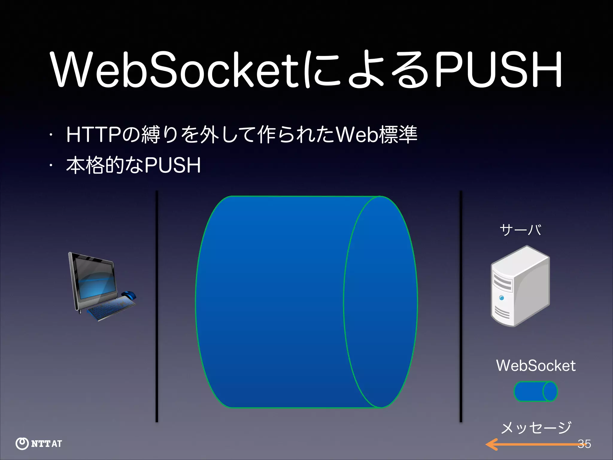 WebSocketによるPUSH
•

HTTPの縛りを外して作られたWeb標準

•

本格的なPUSH
サーバ

WebSocket

メッセージ
35

 