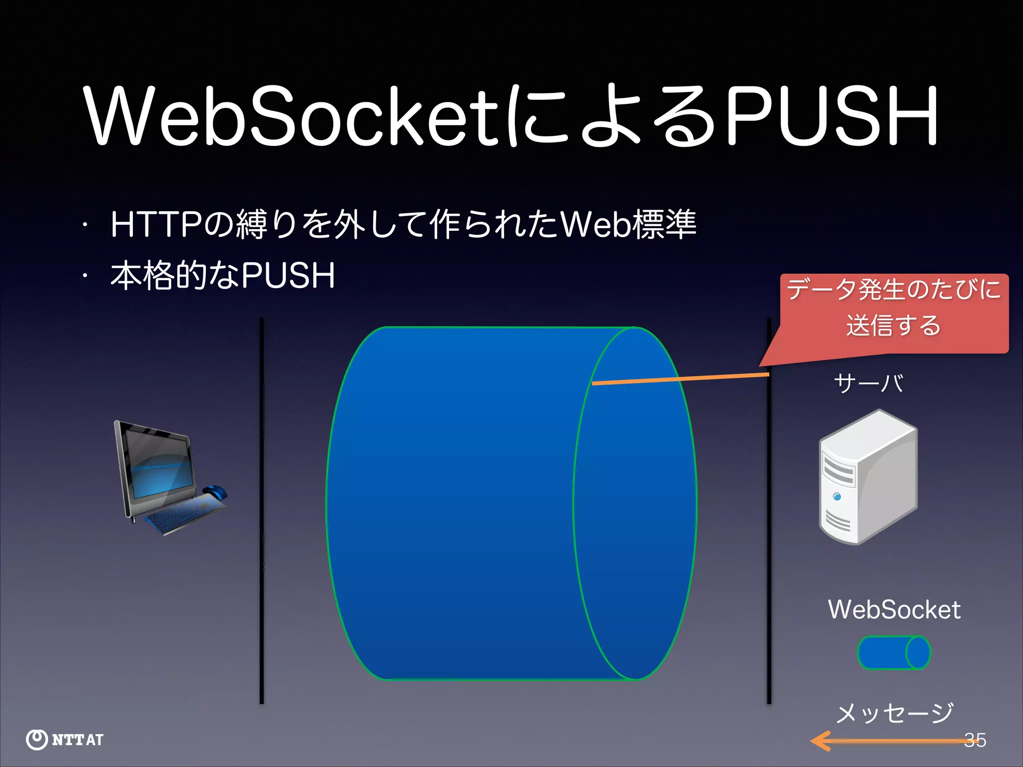 WebSocketによるPUSH
•

HTTPの縛りを外して作られたWeb標準

•

本格的なPUSH

データ発生のたびに
送信する
サーバ

WebSocket

メッセージ
35

 