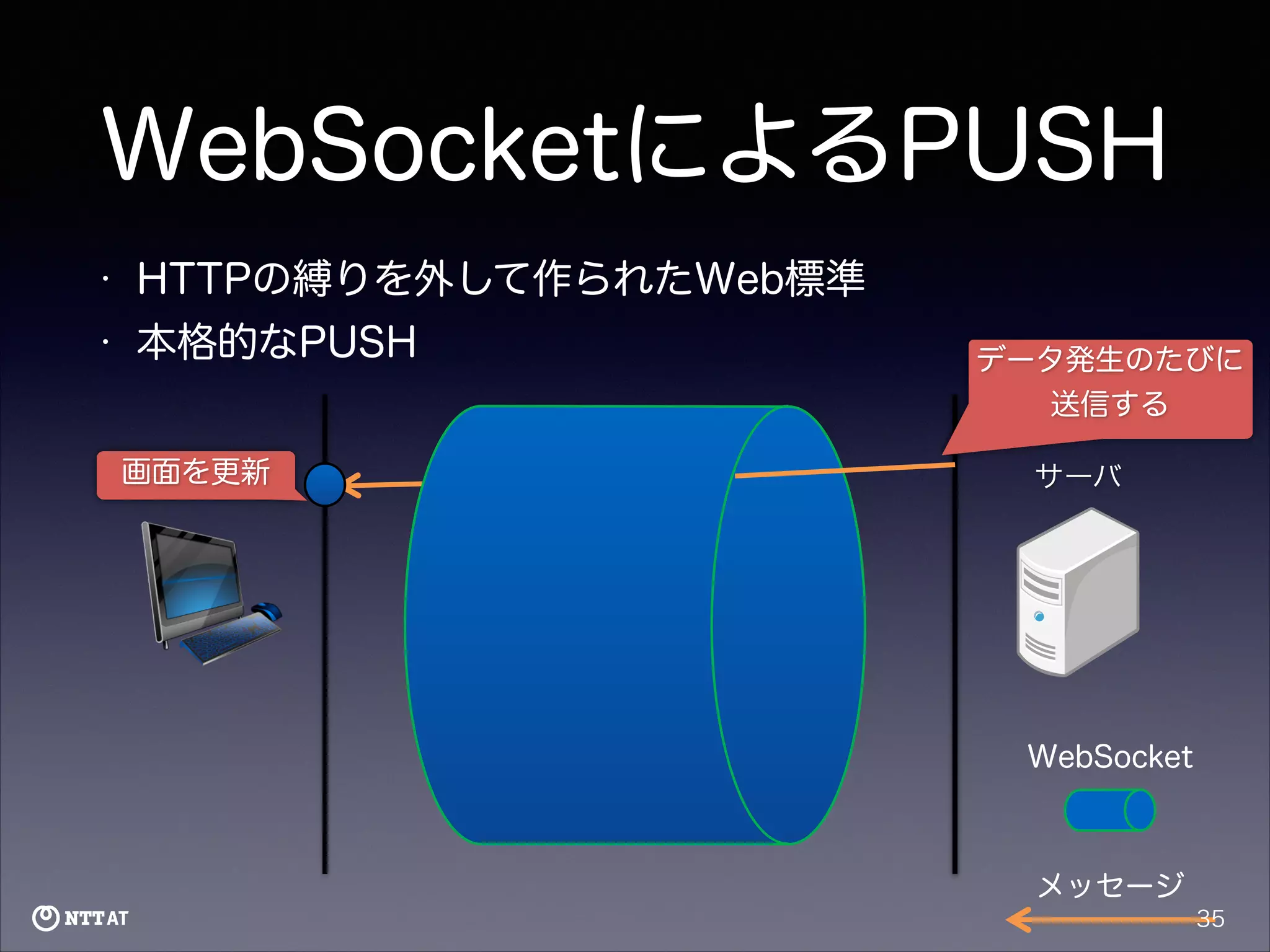 WebSocketによるPUSH
•

HTTPの縛りを外して作られたWeb標準

•

本格的なPUSH
画面を更新

データ発生のたびに
送信する
サーバ

WebSocket

メッセージ
35

 