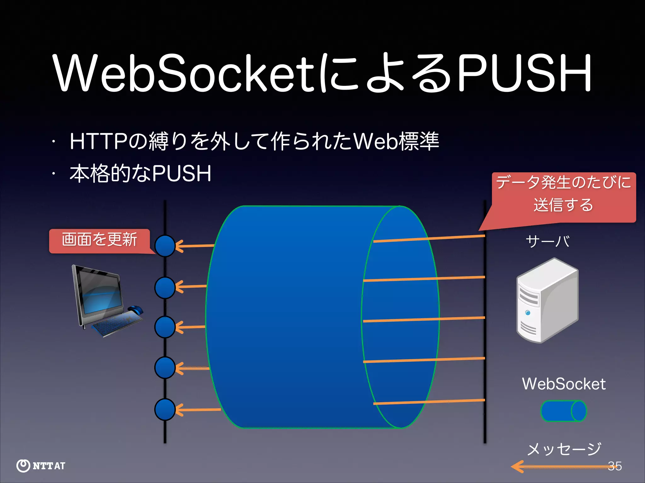 WebSocketによるPUSH
•

HTTPの縛りを外して作られたWeb標準

•

本格的なPUSH
画面を更新

データ発生のたびに
送信する
サーバ

WebSocket

メッセージ
35

 