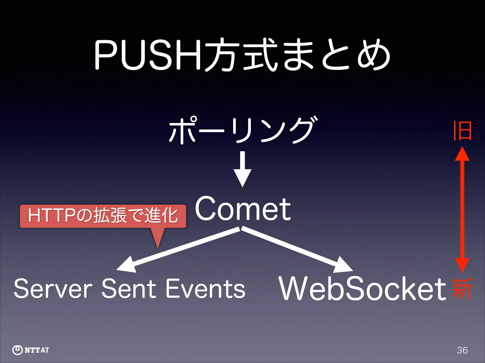 PUSH方式まとめ
ポーリング
HTTPの拡張で進化

旧

Comet

Server Sent Events

WebSocket 新
36

 