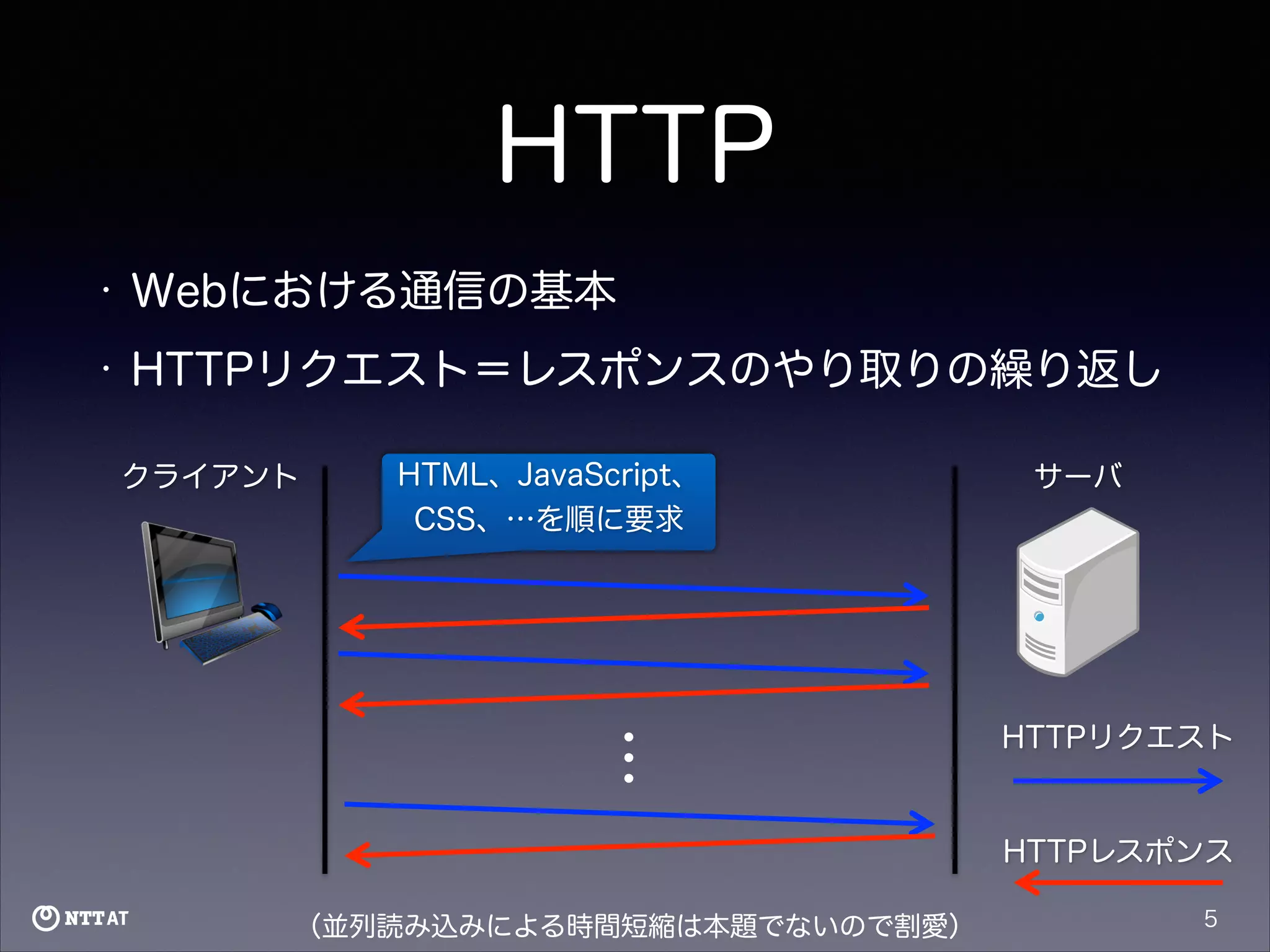 HTTP
•

Webにおける通信の基本

•

HTTPリクエスト＝レスポンスのやり取りの繰り返し
クライアント

HTML、JavaScript、
CSS、…を順に要求

サーバ

…

HTTPリクエスト

HTTPレスポンス
（並列読み込みによる時間短縮は本題でないので割愛）

5

 