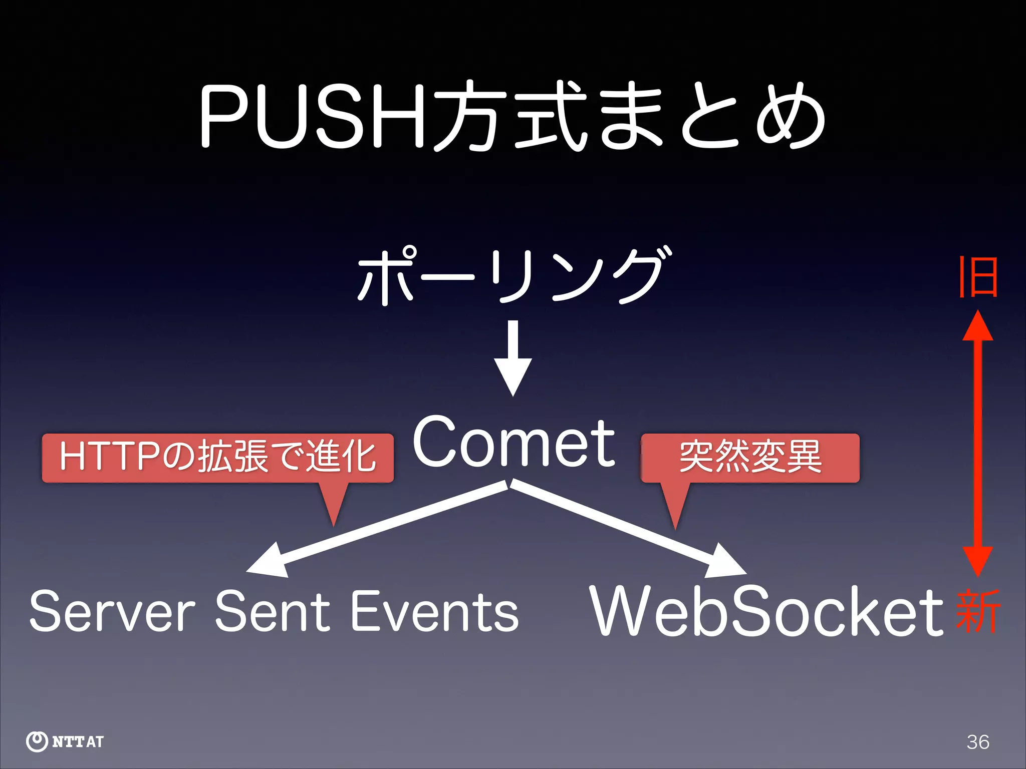 PUSH方式まとめ
ポーリング
HTTPの拡張で進化

Comet

Server Sent Events

旧

突然変異

WebSocket 新
36

 