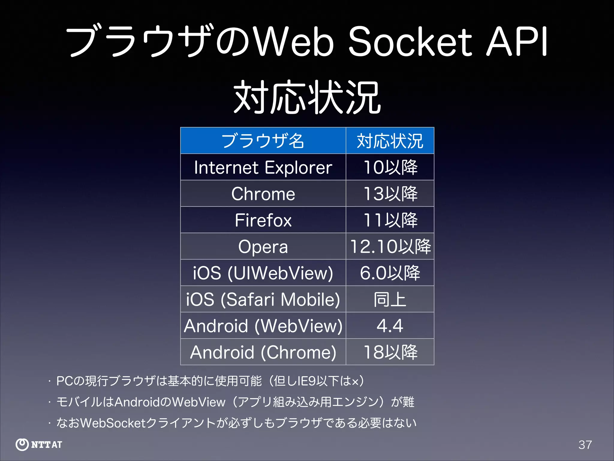 ブラウザのWeb Socket API
対応状況
ブラウザ名

対応状況

Internet Explorer

10以降

Chrome

13以降

Firefox

11以降

Opera

12.10以降

iOS (UIWebView)

6.0以降

iOS (Safari Mobile)

同上

Android (WebView)

4.4

Android (Chrome)

18以降

•

PCの現行ブラウザは基本的に使用可能（但しIE9以下は ）

•

モバイルはAndroidのWebView（アプリ組み込み用エンジン）が難

•

なおWebSocketクライアントが必ずしもブラウザである必要はない
37

 